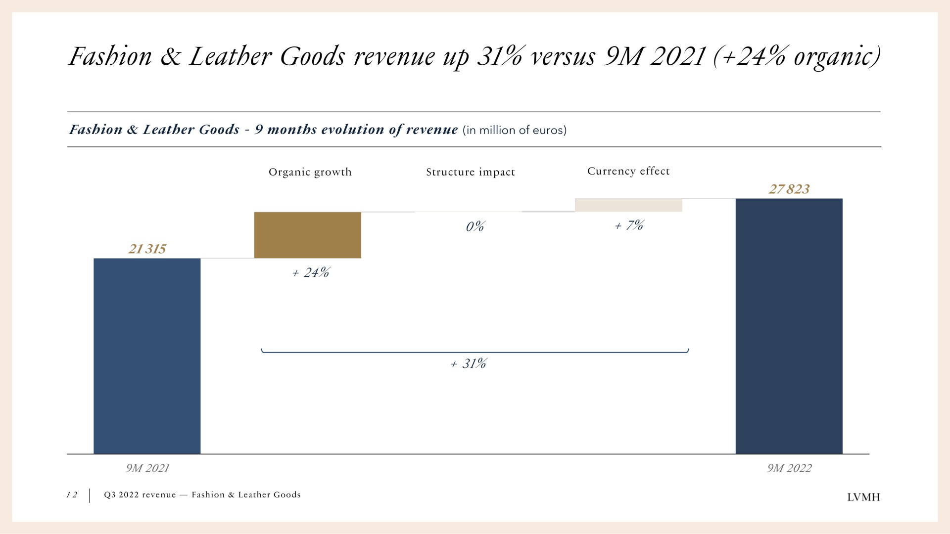 fashion leather goods revenue up versus organic | LVMH