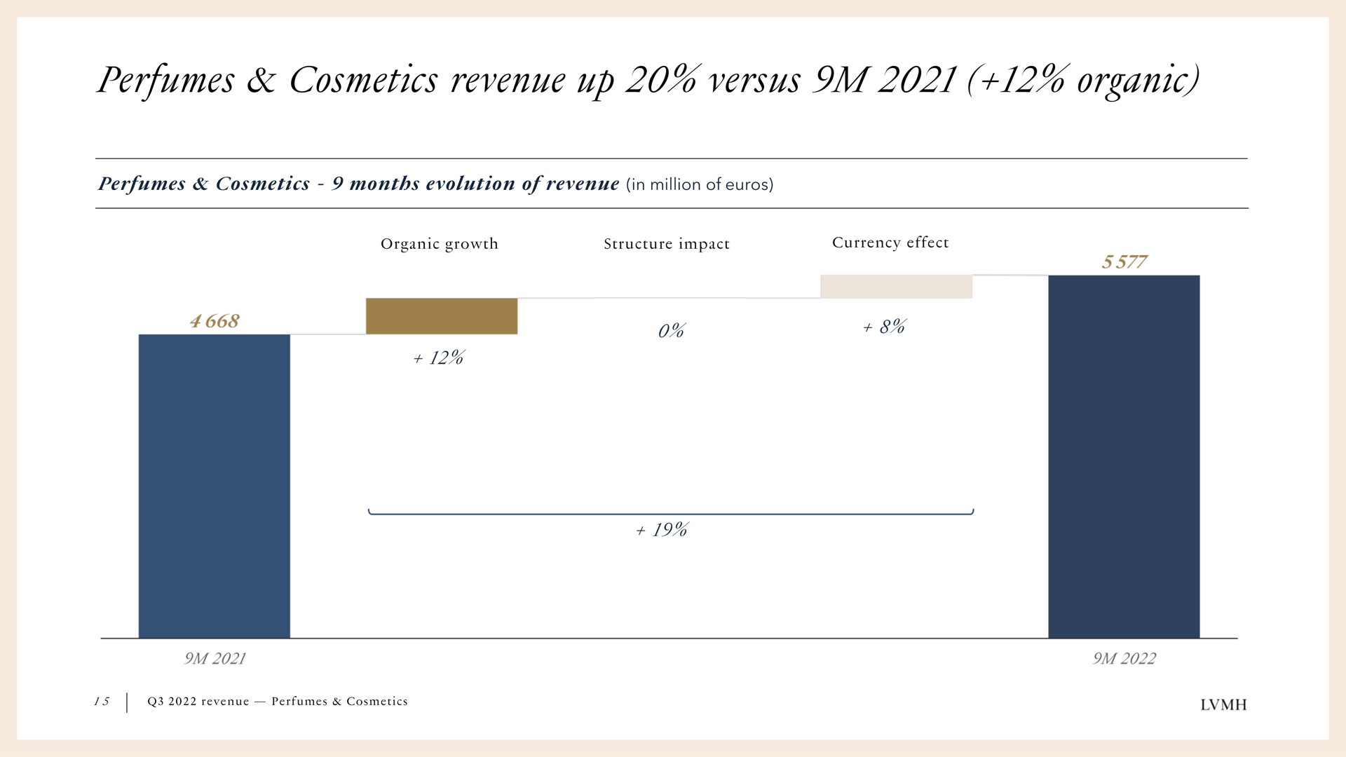 perfumes cosmetics revenue up versus organic | LVMH