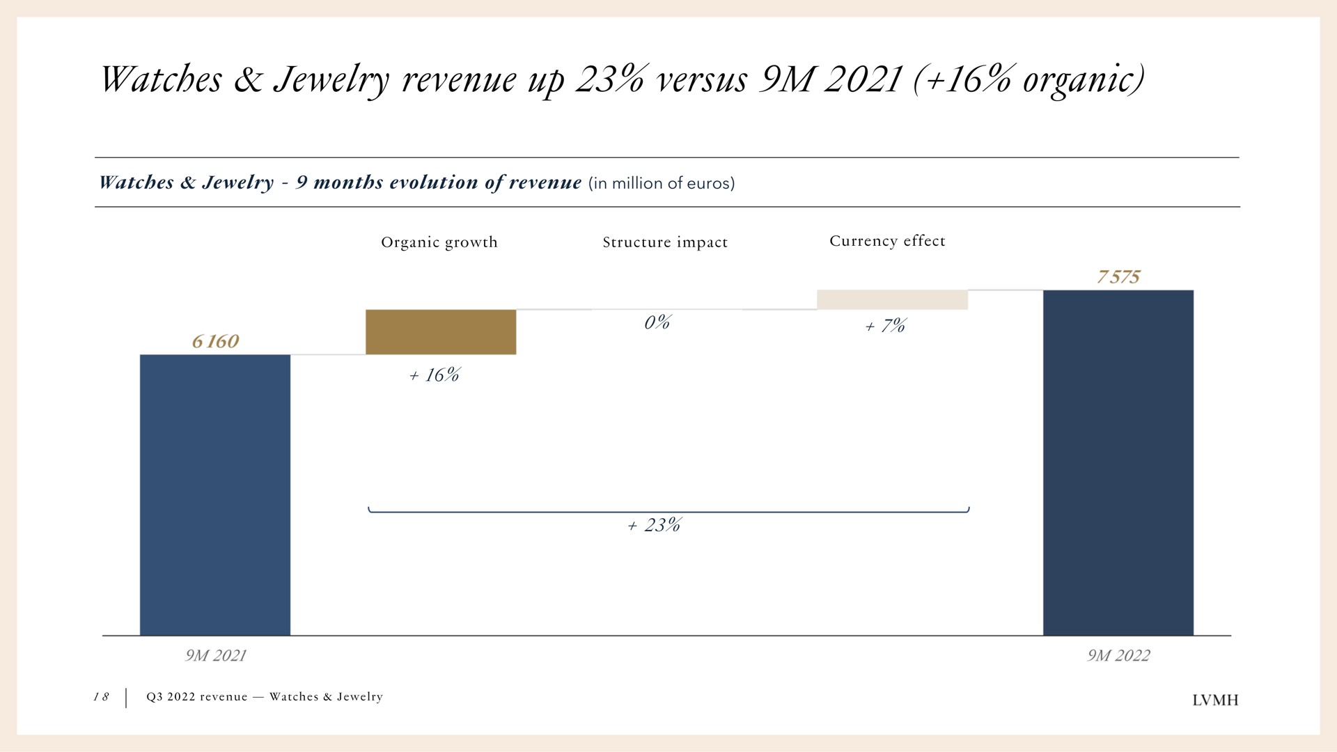 watches jewelry revenue up versus organic | LVMH