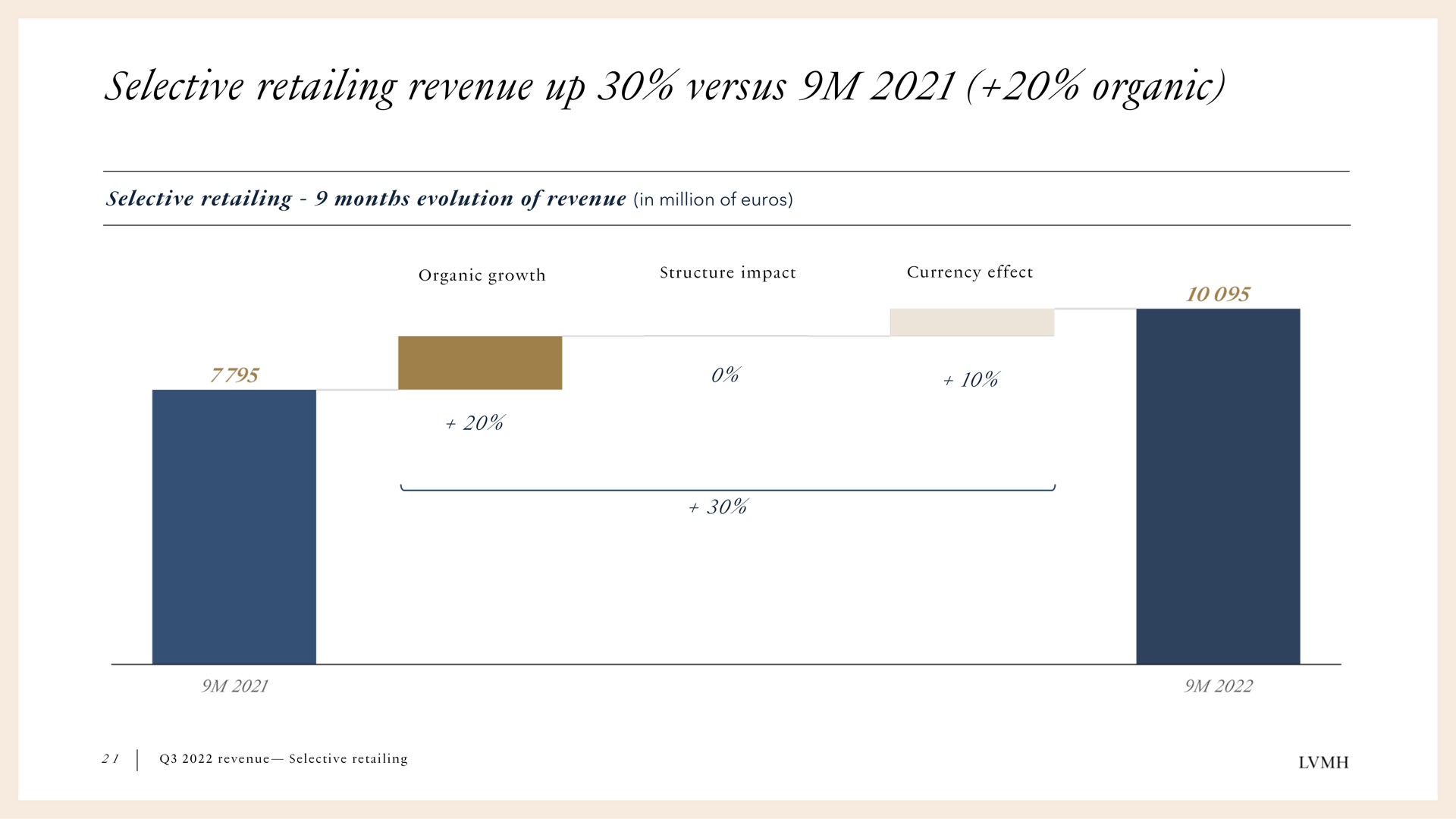 selective retailing revenue up versus organic | LVMH