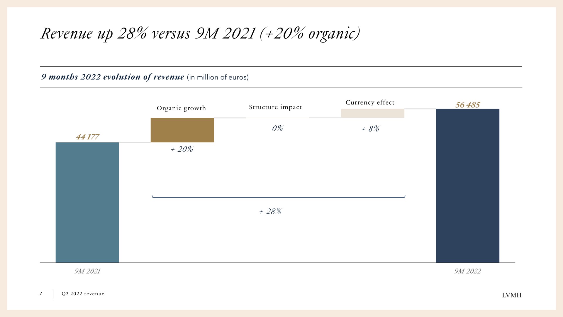 revenue up versus organic | LVMH