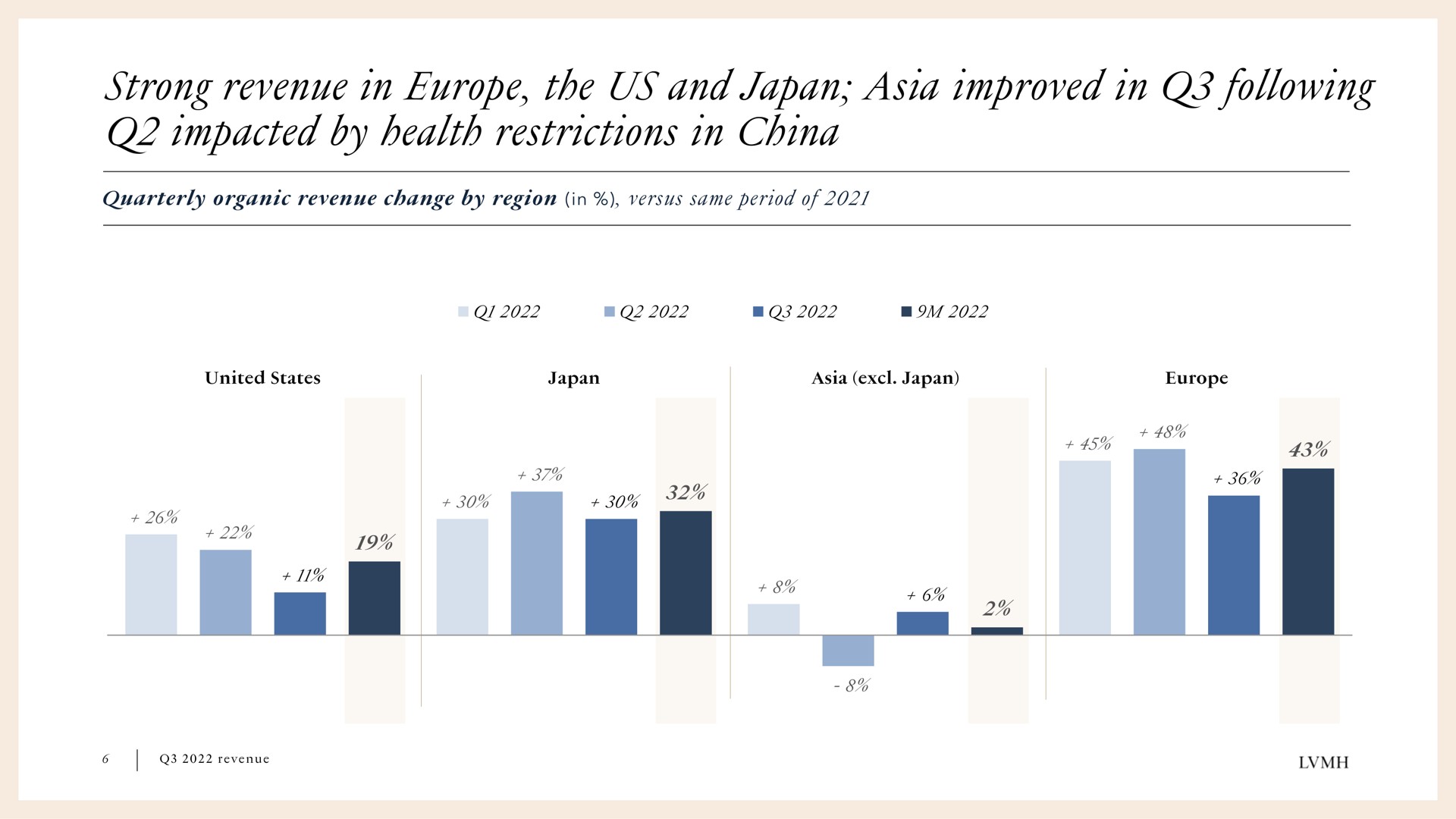 strong revenue in the us and japan improved in following impacted by health restrictions in china | LVMH