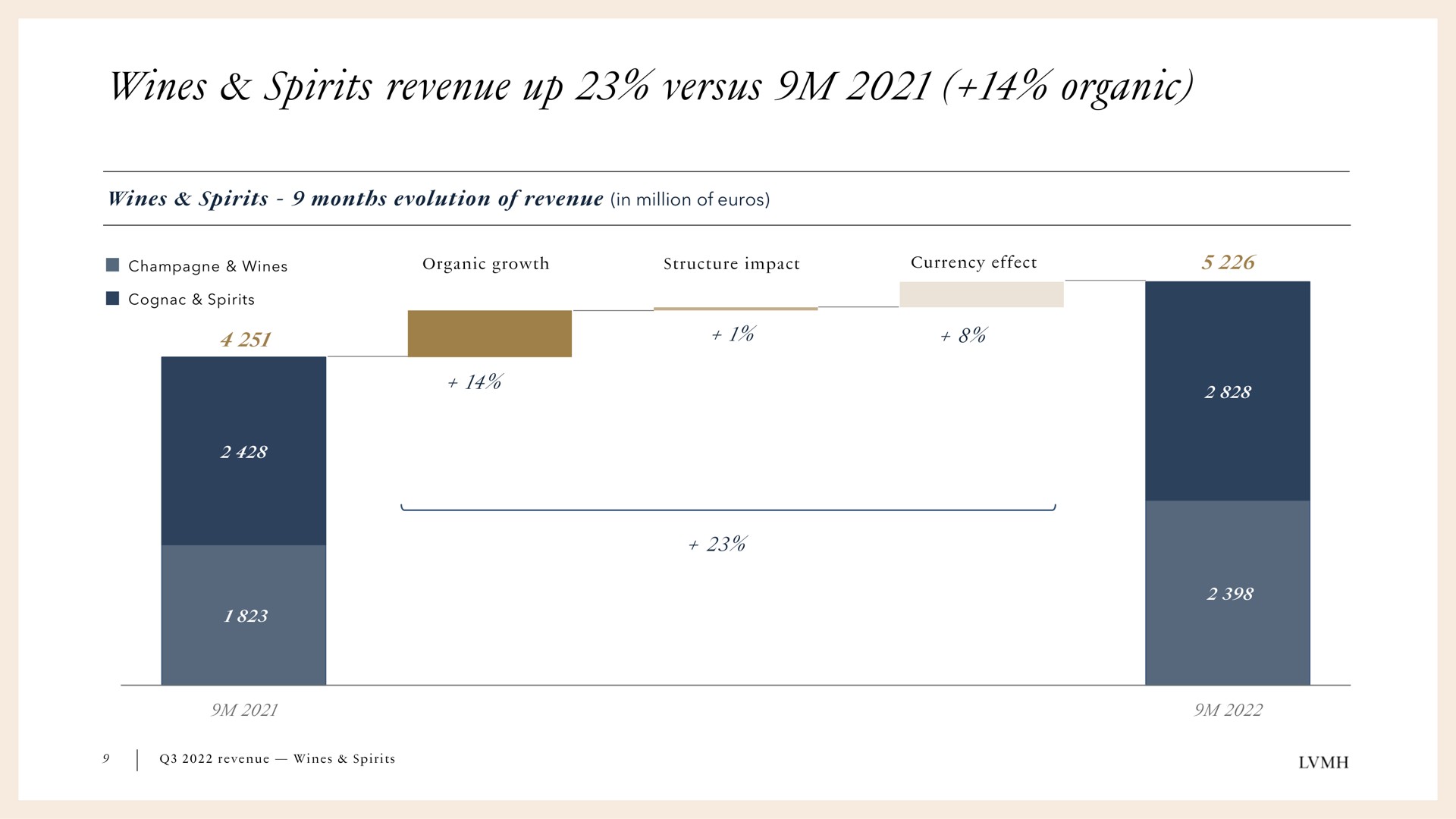 wines spirits revenue up versus organic | LVMH