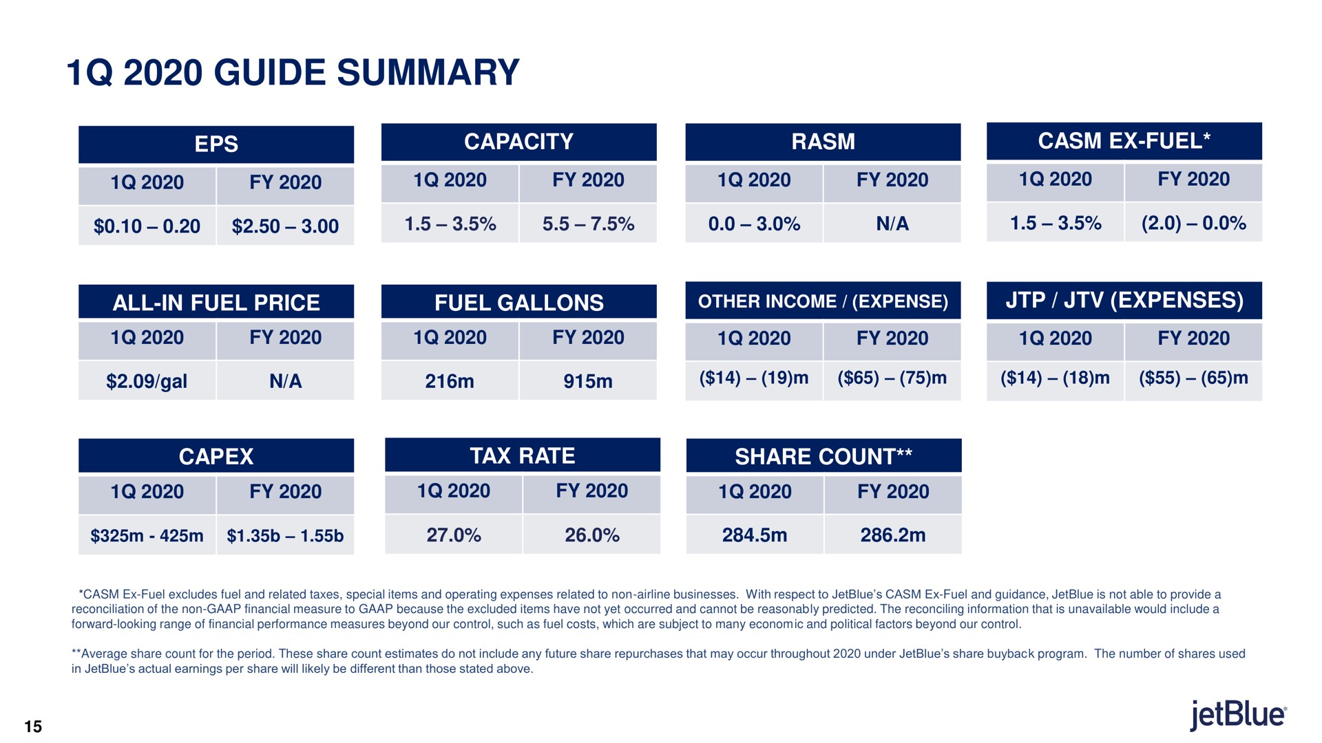 guide summary capacity fuel all in fuel price fuel gallons expenses tax rate share count amt a gal | jetBlue