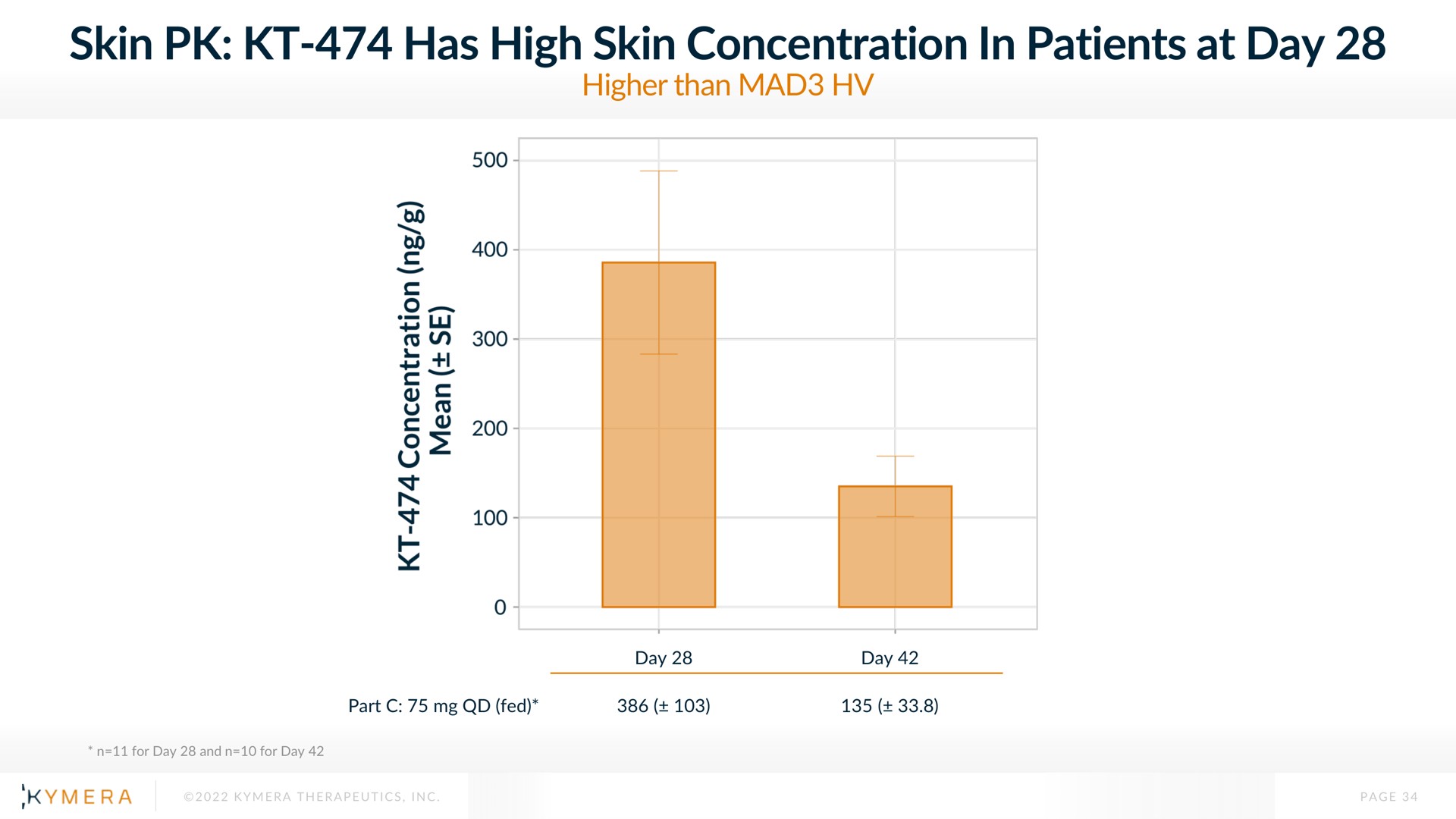 skin has high skin concentration in patients at day | Kymera