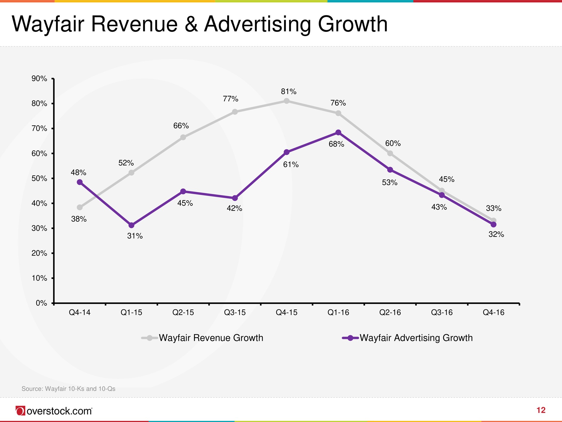 revenue advertising growth | Overstock
