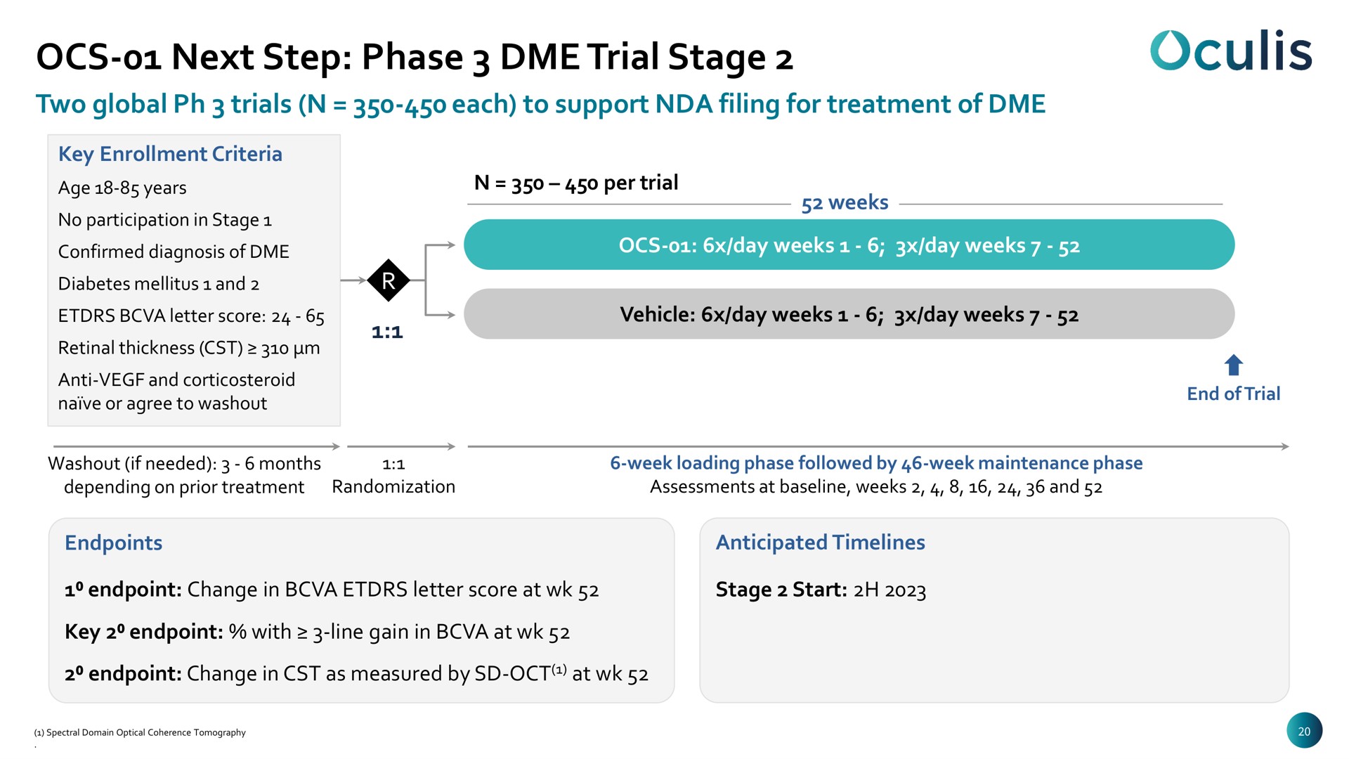 next step phase trial stage | Oculis