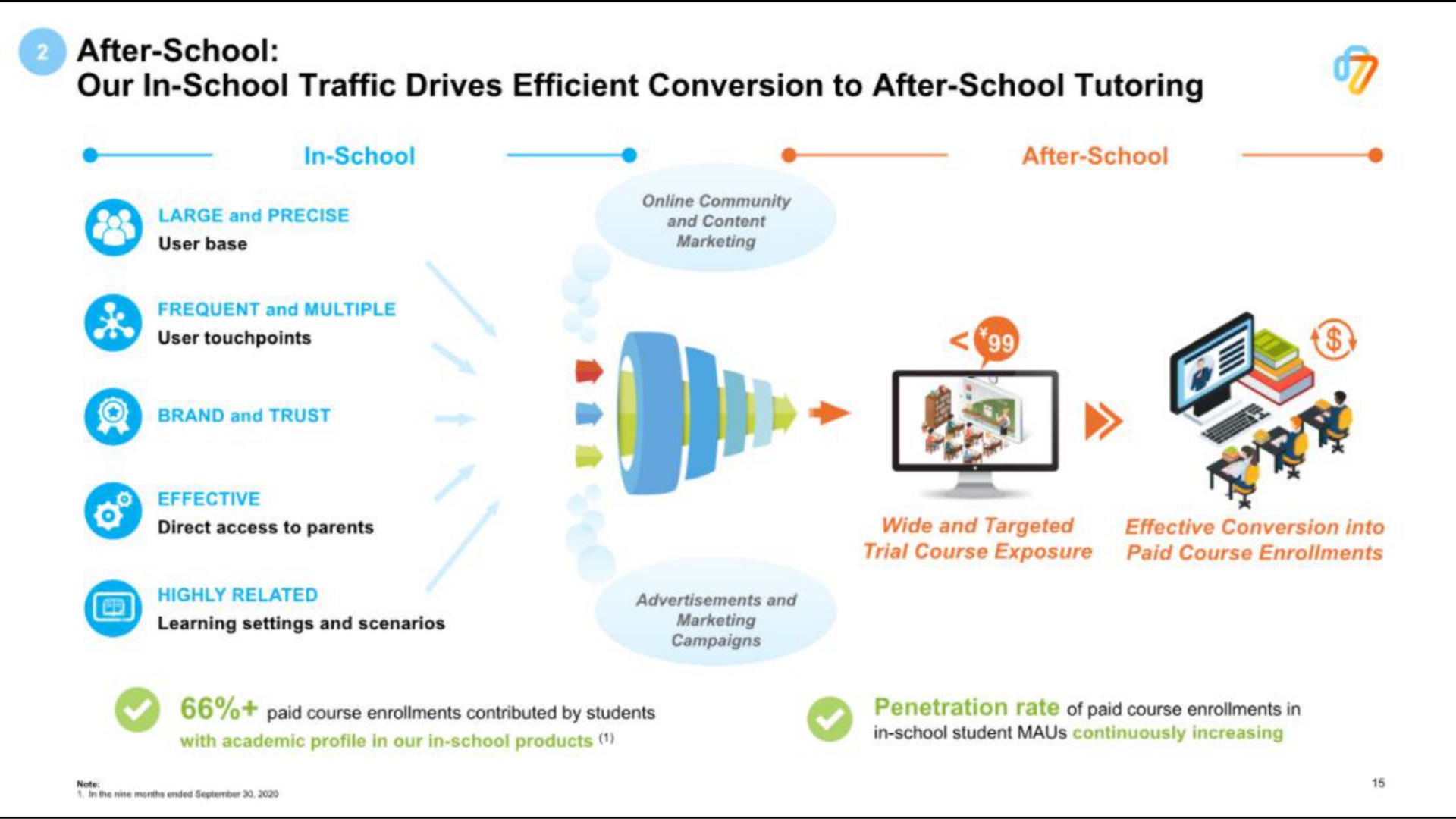 our in school traffic drives efficient conversion to after school tutoring | 17EdTech
