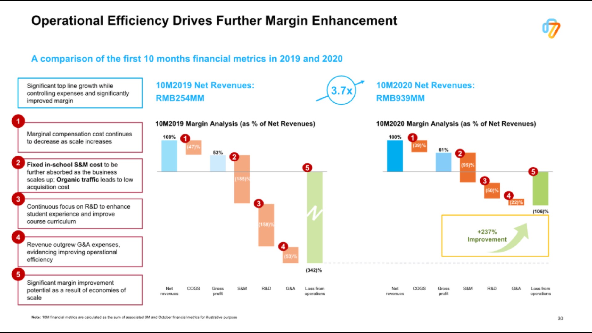 operational efficiency drives further margin enhancement | 17EdTech