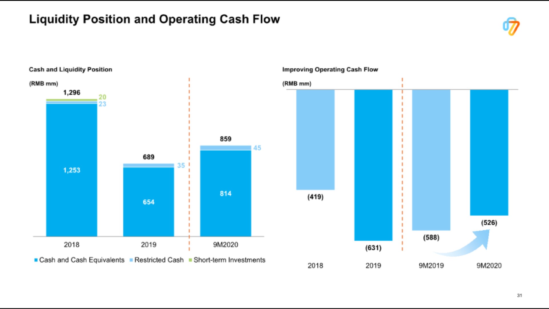 liquidity position and operating cash flow | 17EdTech