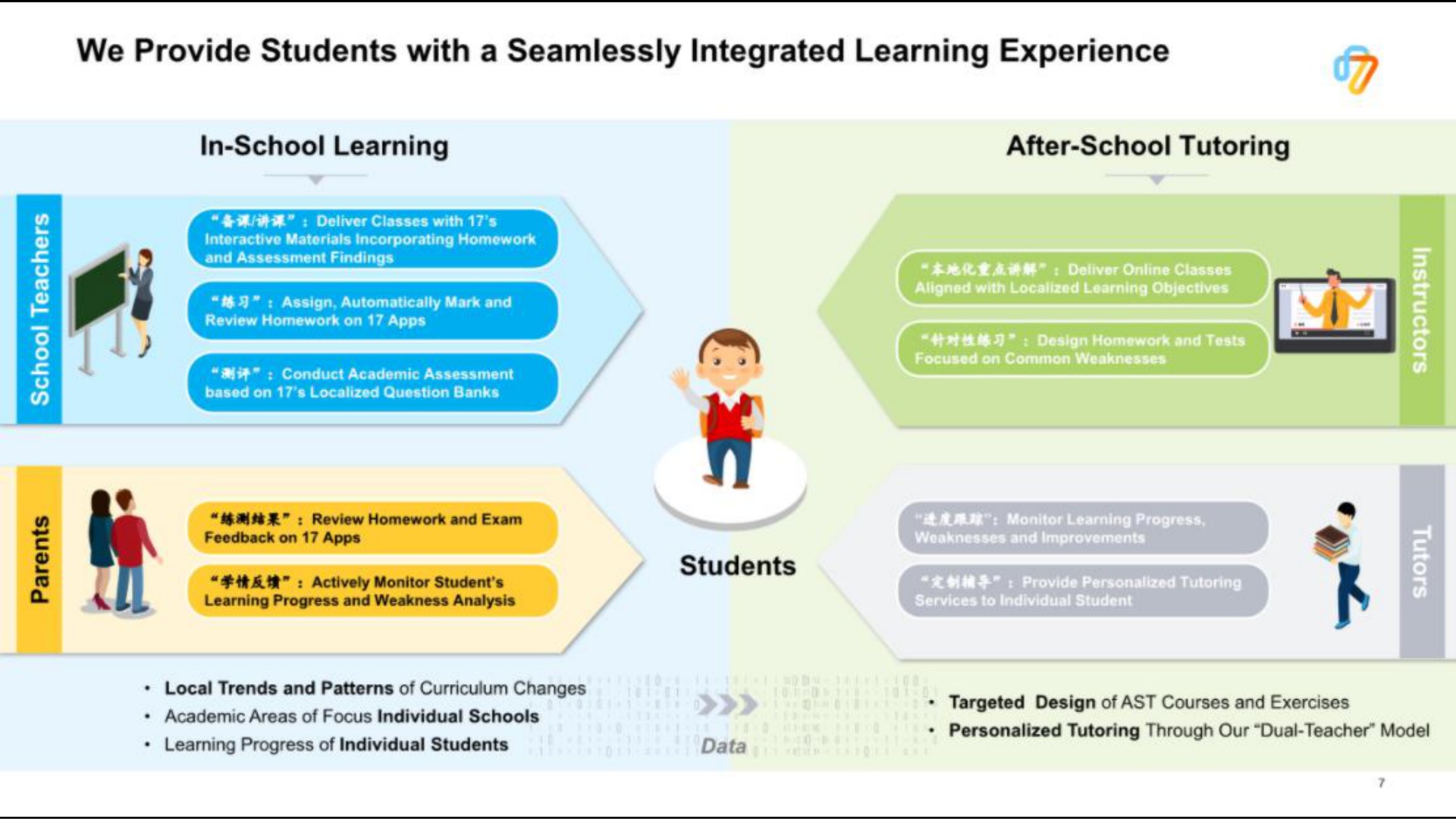 we provide students with a seamlessly integrated learning experience | 17EdTech