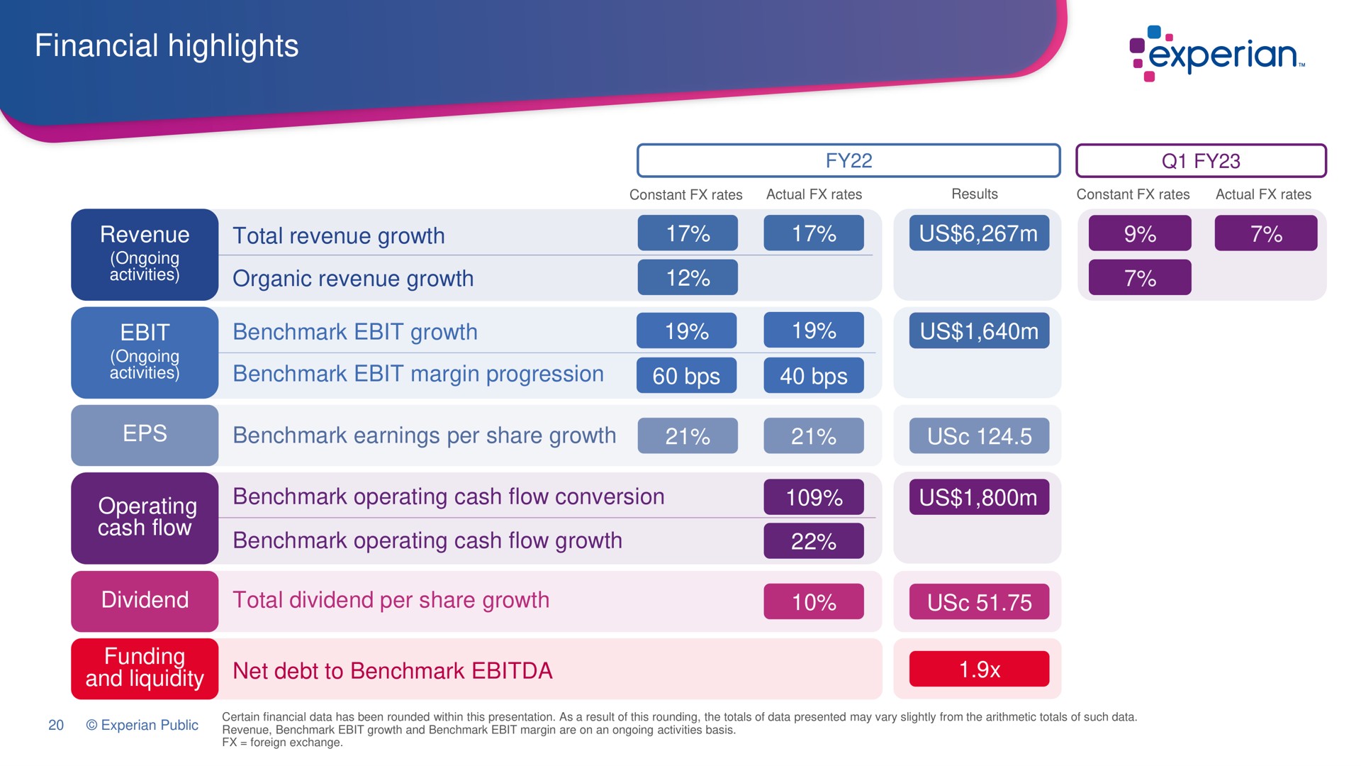 financial highlights total revenue growth organic revenue growth growth us us margin progression revenue earnings per share growth operating cash flow operating cash flow conversion operating cash flow growth us dividend total dividend per share growth funding and liquidity net debt to mein sie teen | Experian