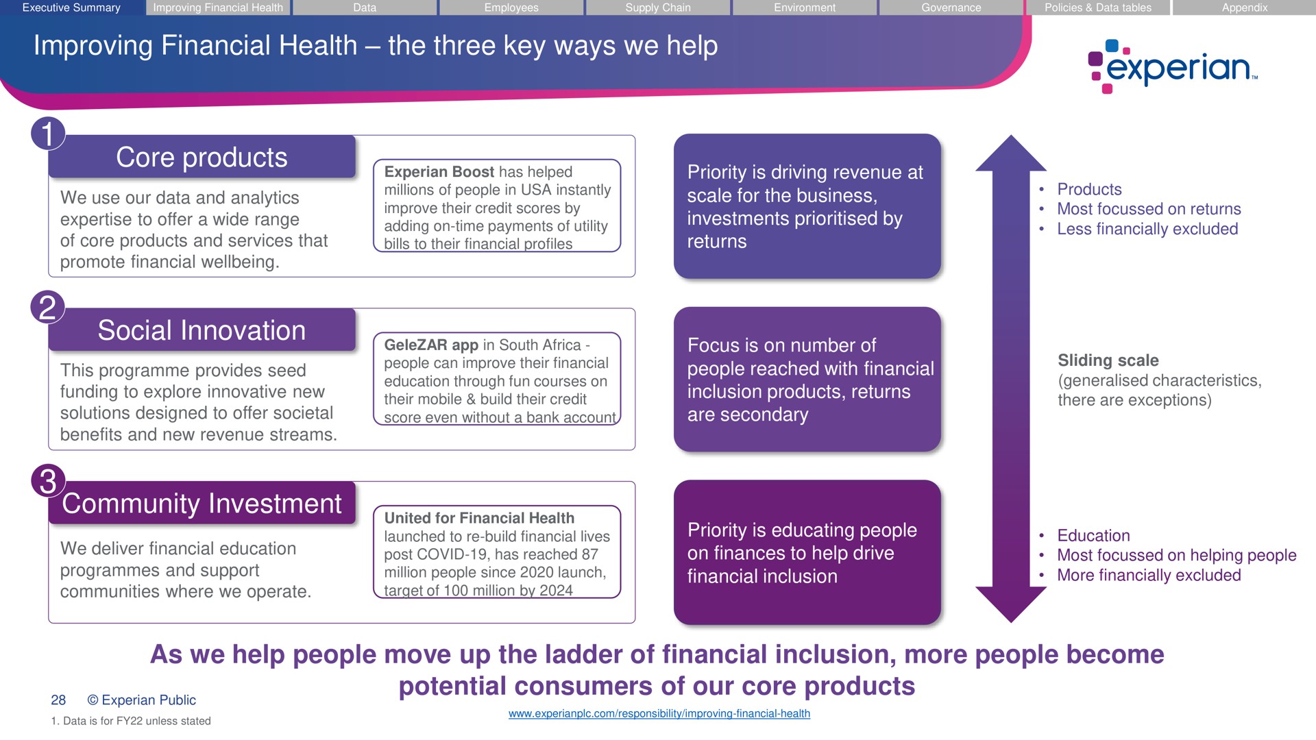 improving financial health the three key ways we help core products social innovation community investment as we help people move up the ladder of financial inclusion more people become potential consumers of our core products | Experian