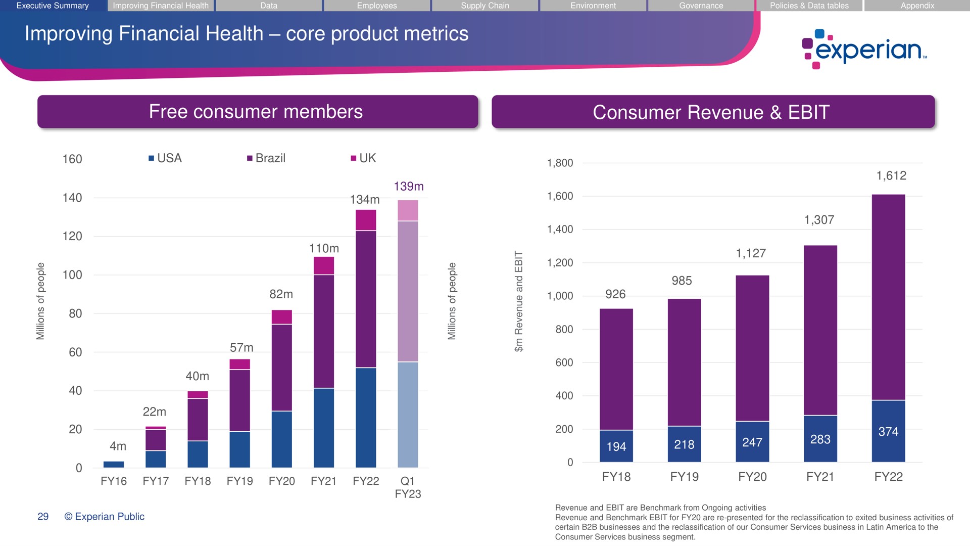improving financial health core product metrics free consumer members consumer revenue a on | Experian