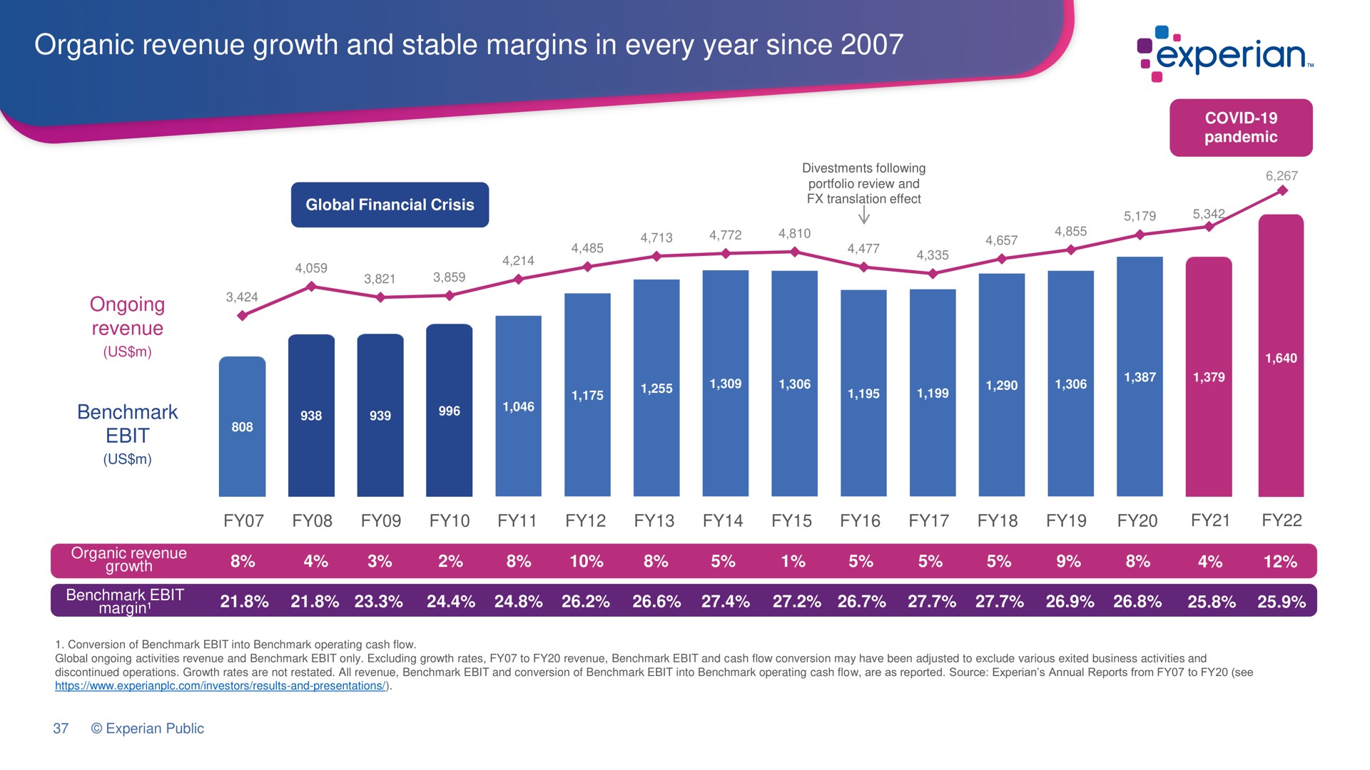 organic revenue growth and stable margins in every year since | Experian