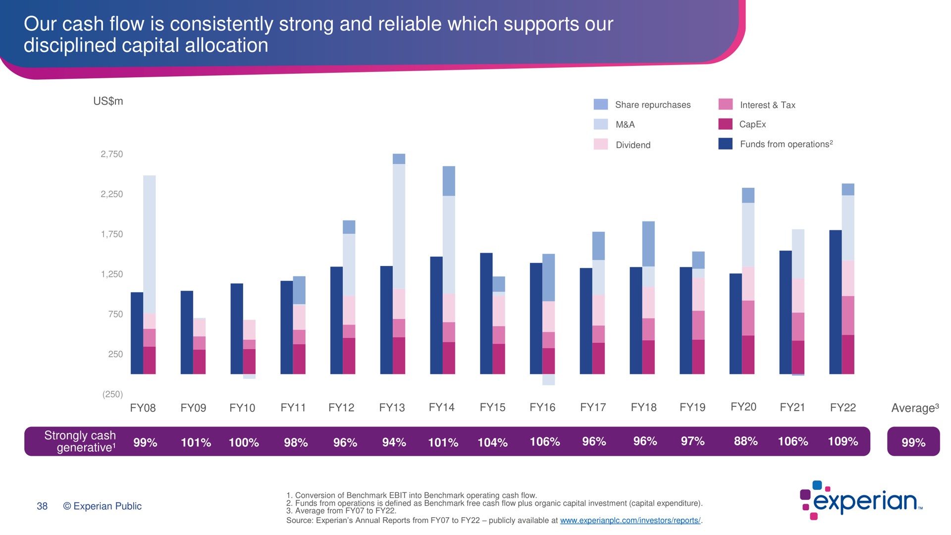 our cash flow is consistently strong and reliable which supports our disciplined capital allocation | Experian