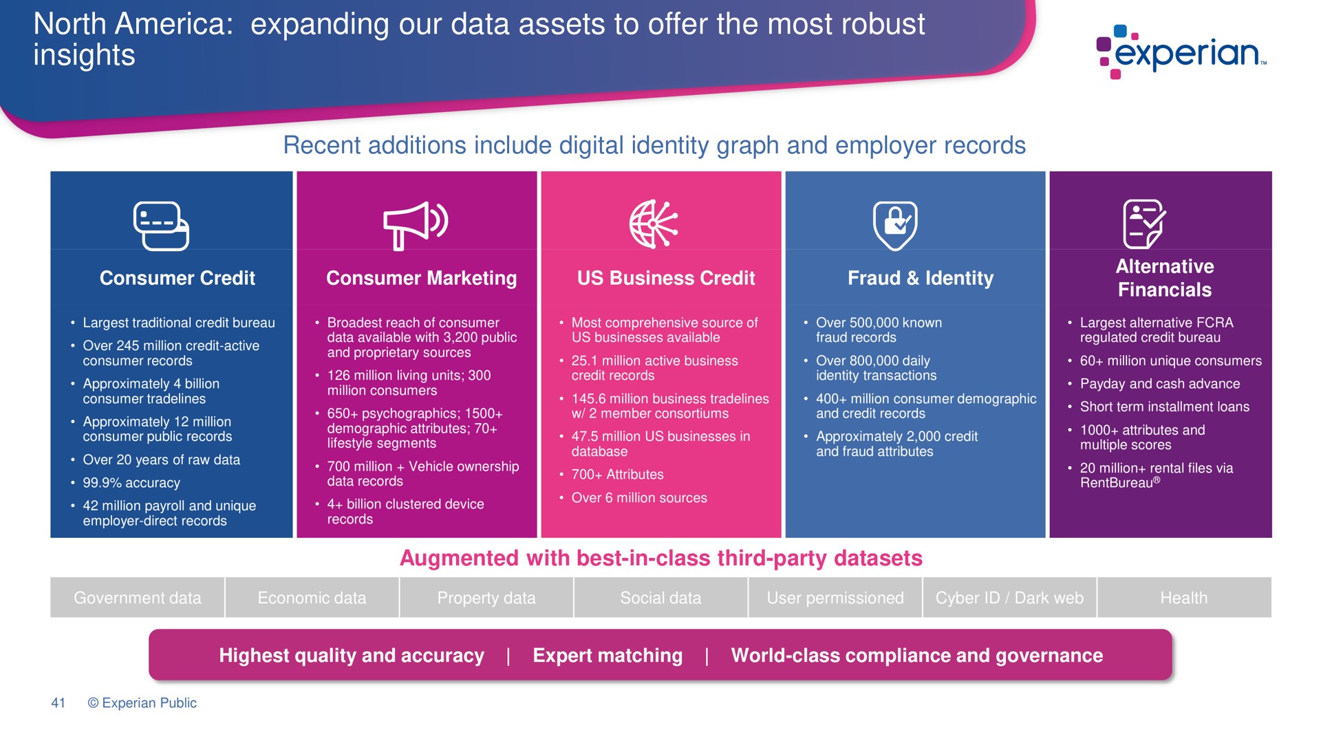 north expanding our data assets to offer the most robust insights recent additions include digital identity graph and employer records augmented with best in class third party a | Experian