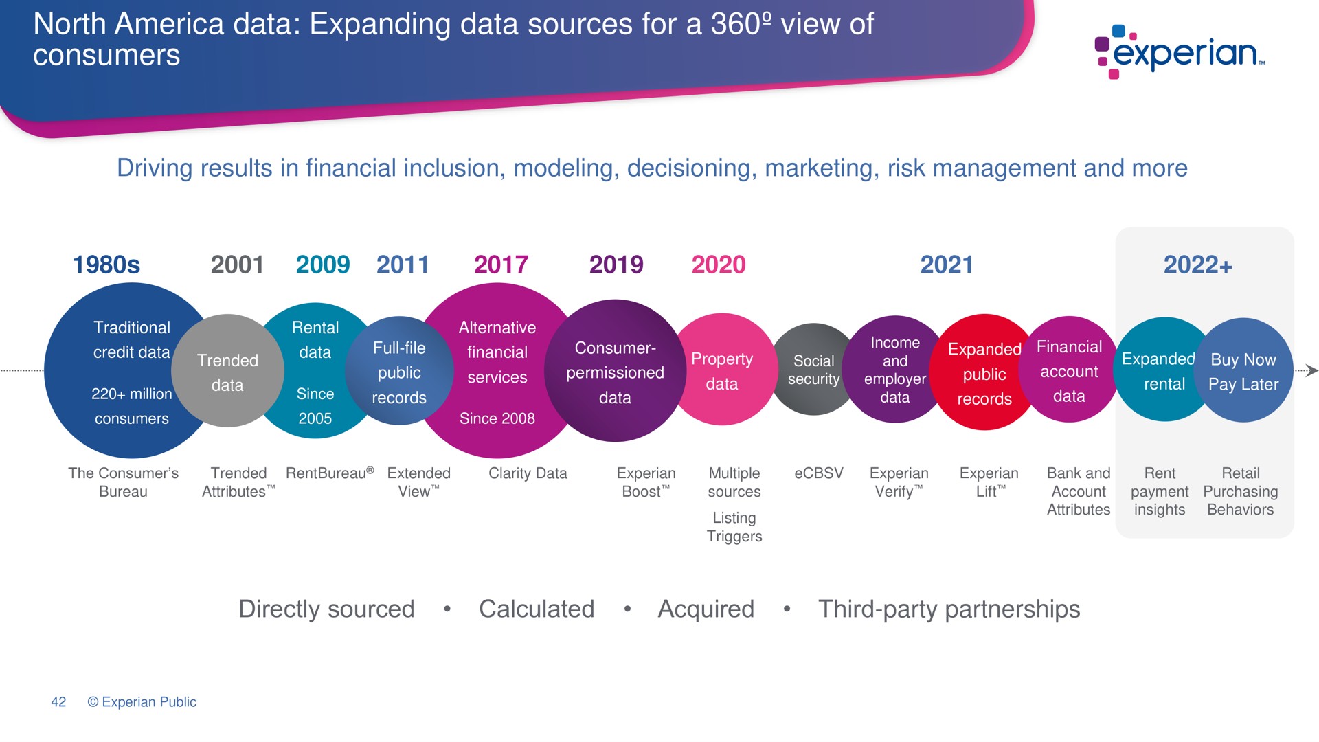 north data expanding data sources for a view of consumers driving results in financial inclusion modeling marketing risk management and more directly sourced calculated acquired third party partnerships | Experian