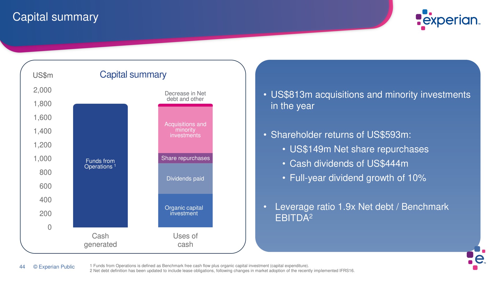 capital summary capital summary us acquisitions and minority investments in the year shareholder returns of us us net share repurchases cash dividends of us full year dividend growth of leverage ratio net debt are a gout | Experian