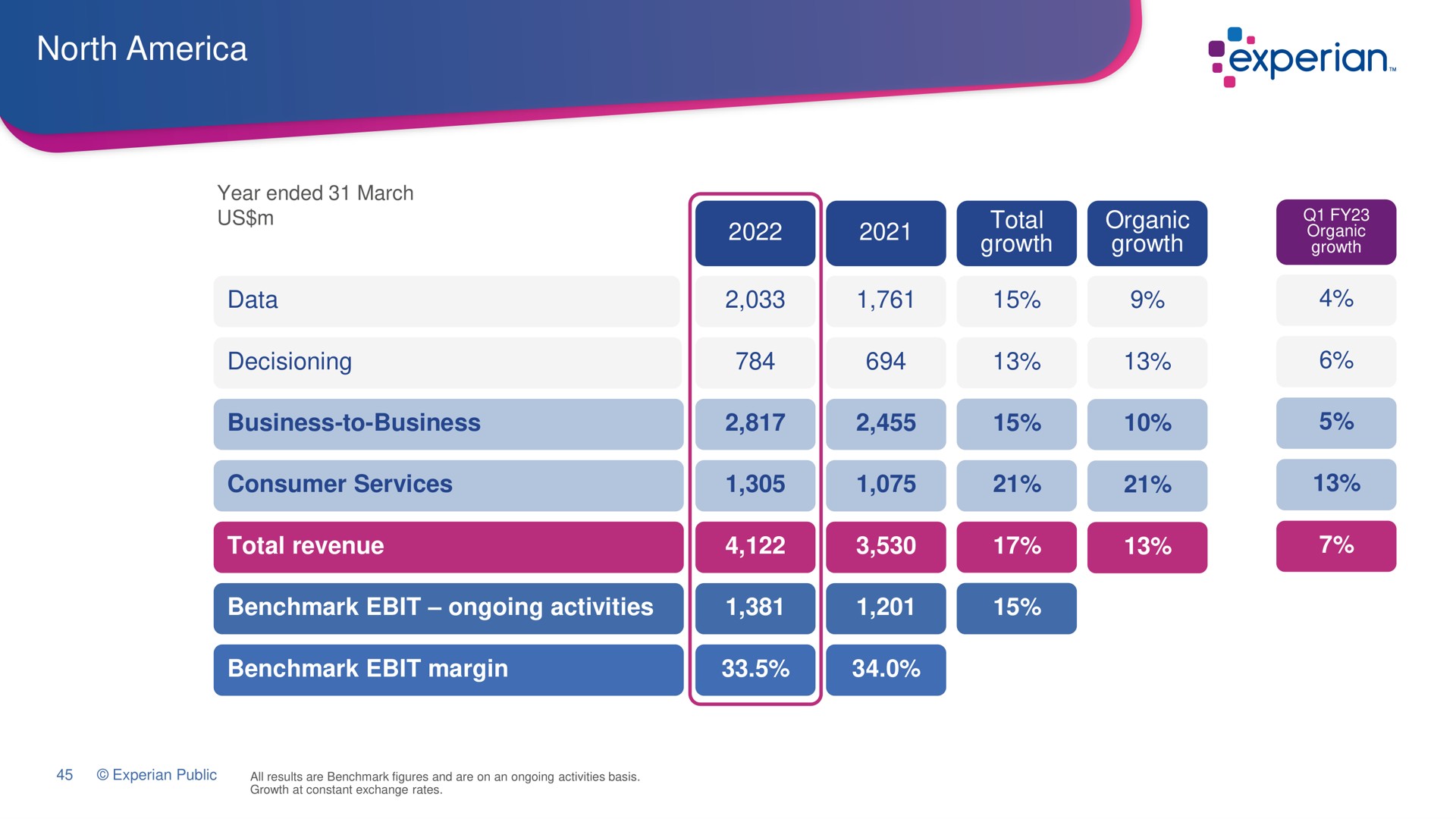 north data total growth organic growth business to business consumer services total revenue ongoing activities margin | Experian