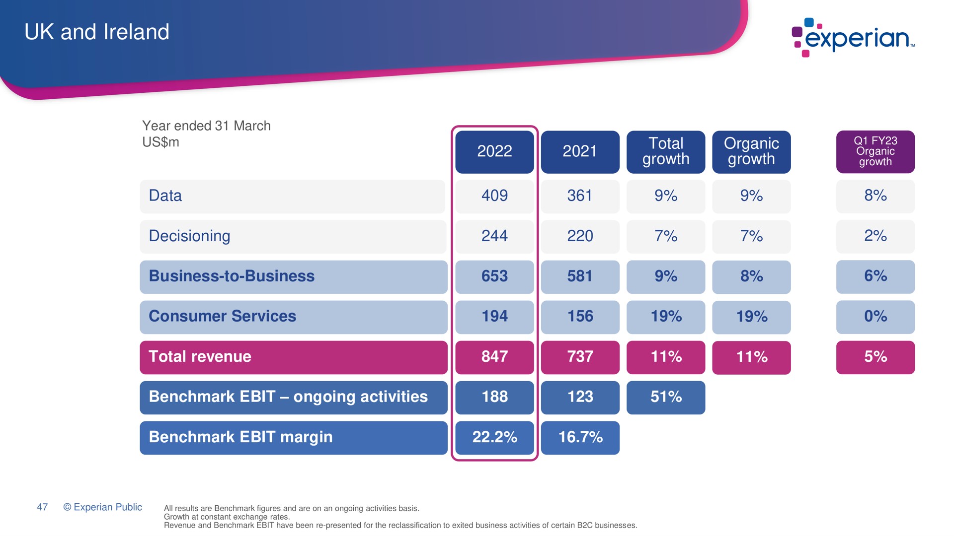 and data business to business consumer services total revenue ongoing activities total growth organic growth margin | Experian