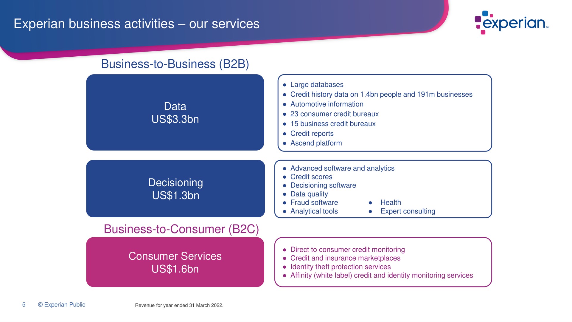 business activities our services business to business data us us business to consumer consumer services us | Experian