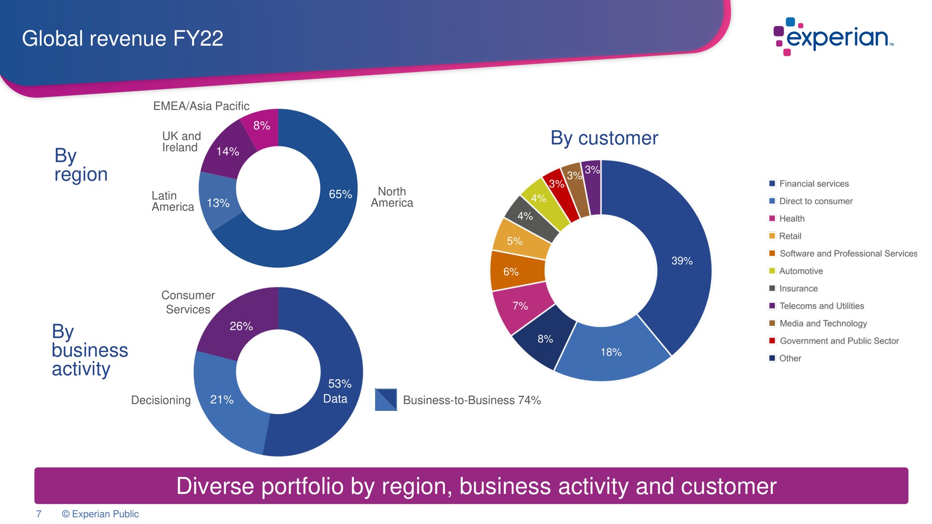 global revenue by region by business activity by customer diverse portfolio by region business activity and customer i | Experian