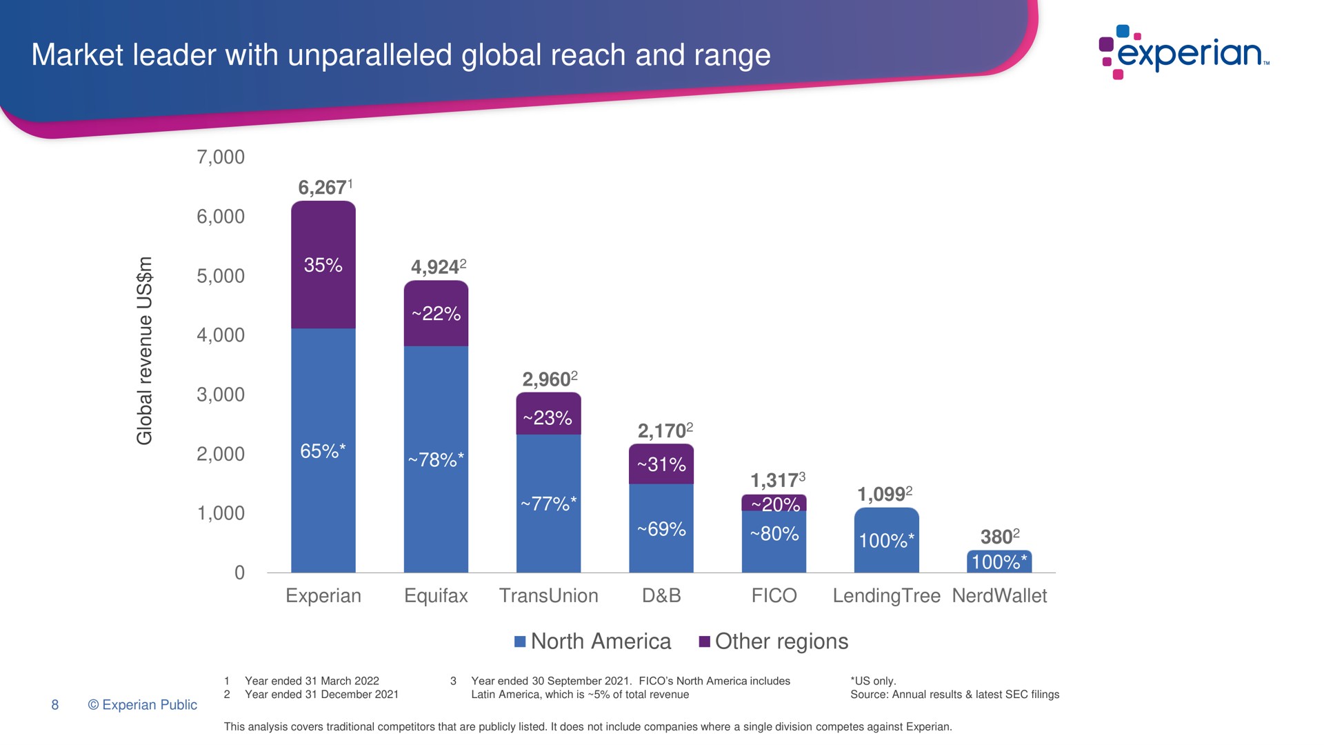 market leader with unparalleled global reach and range north other regions | Experian
