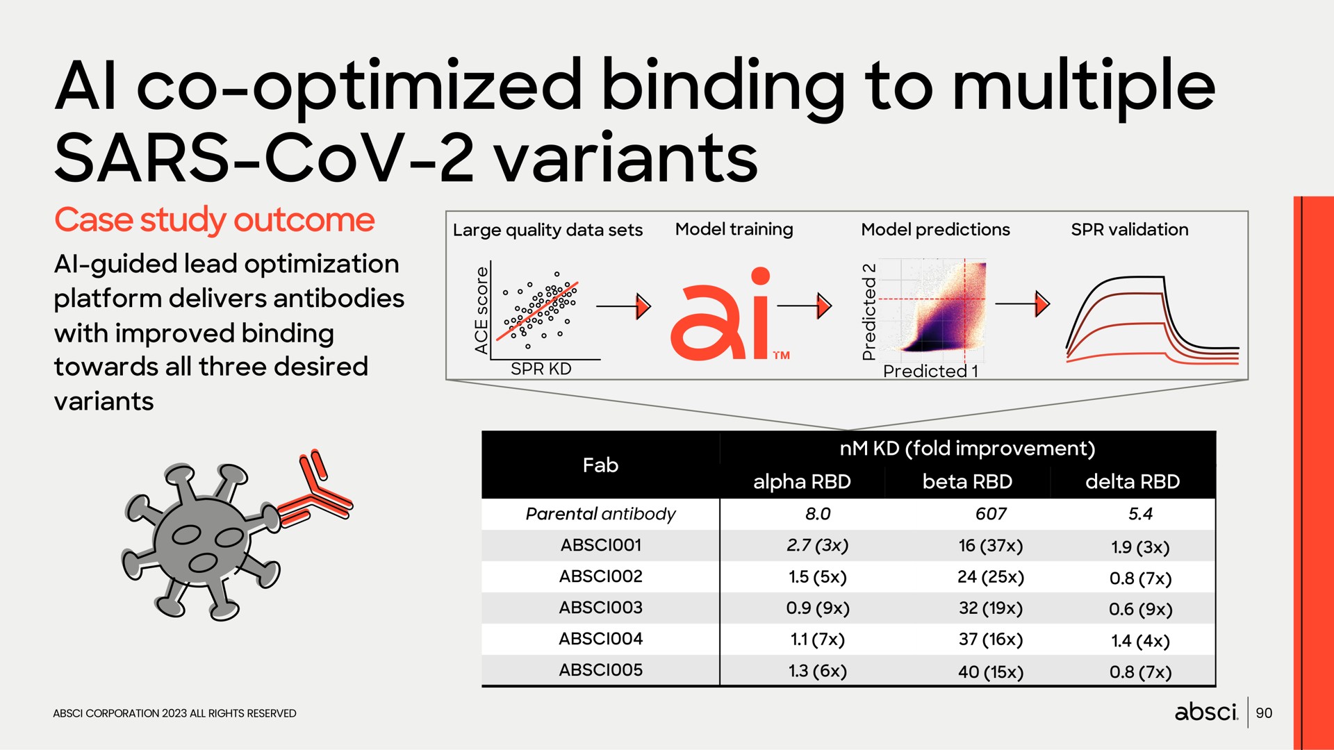 optimized binding to multiple variants | Absci