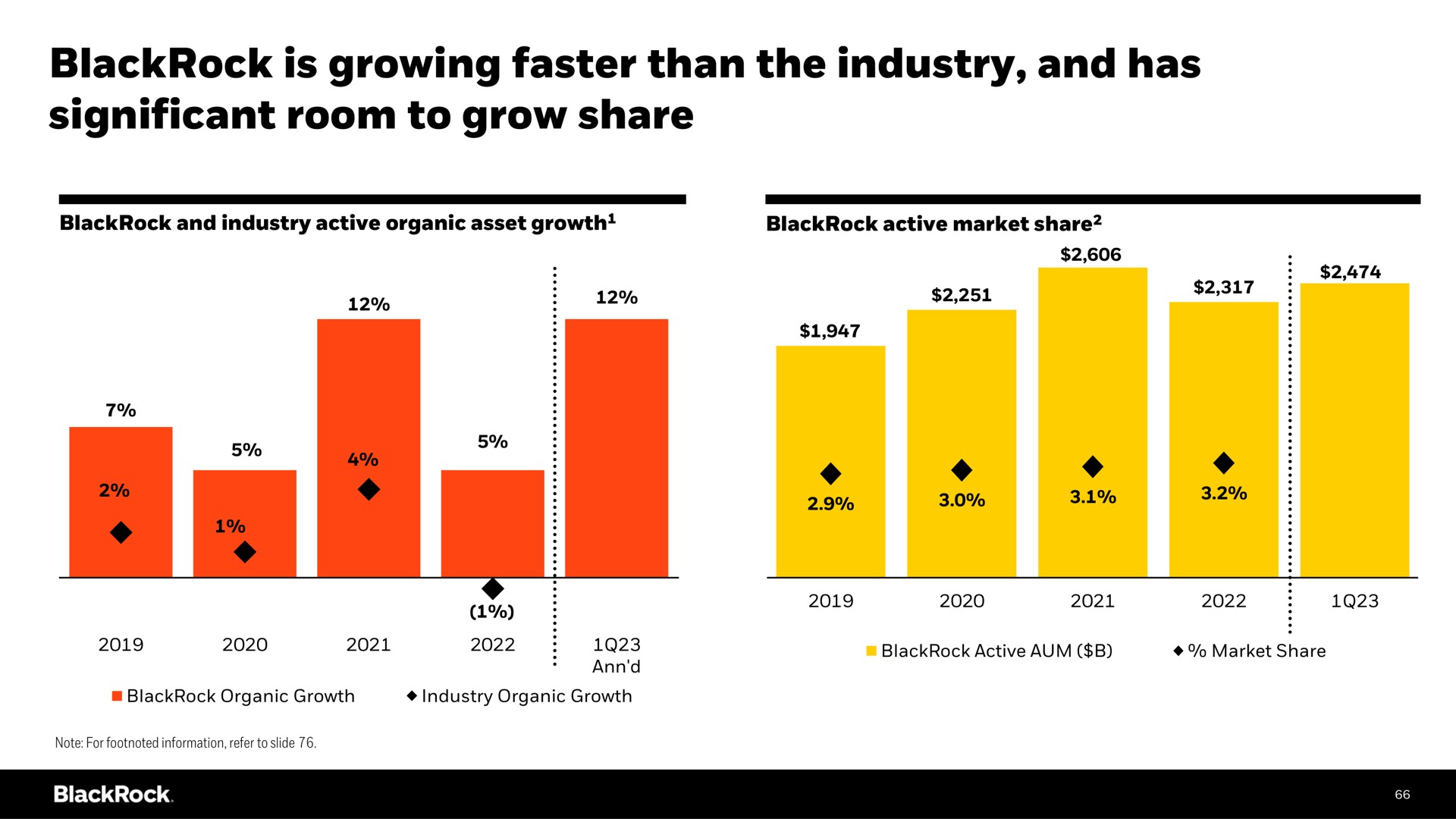 is growing faster than the industry and has significant room to grow share | BlackRock