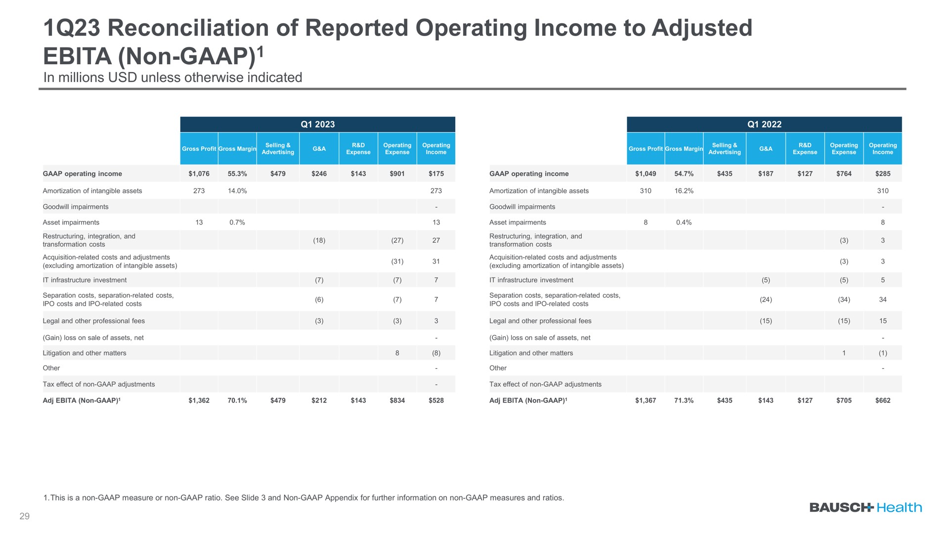reconciliation of reported operating income to adjusted non | Bausch Health Companies