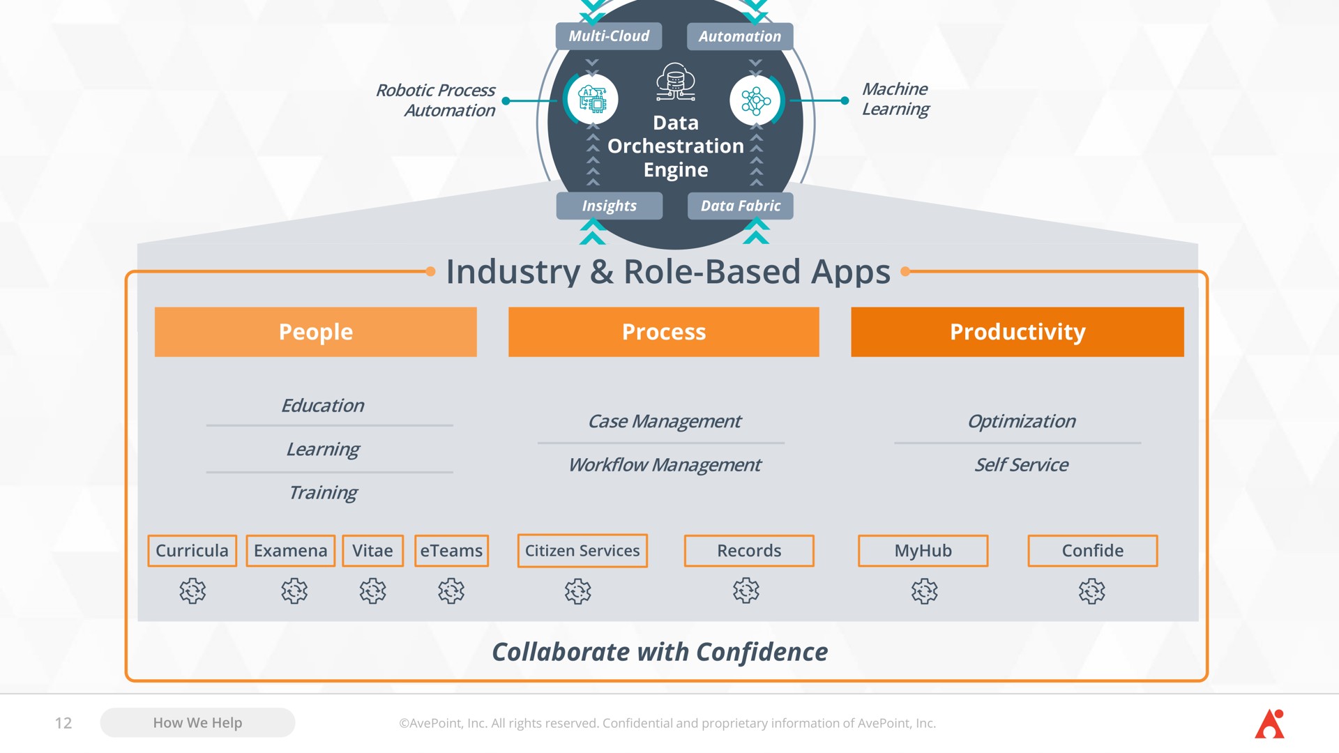 industry role based process productivity people collaborate with confidence a dee | AvePoint