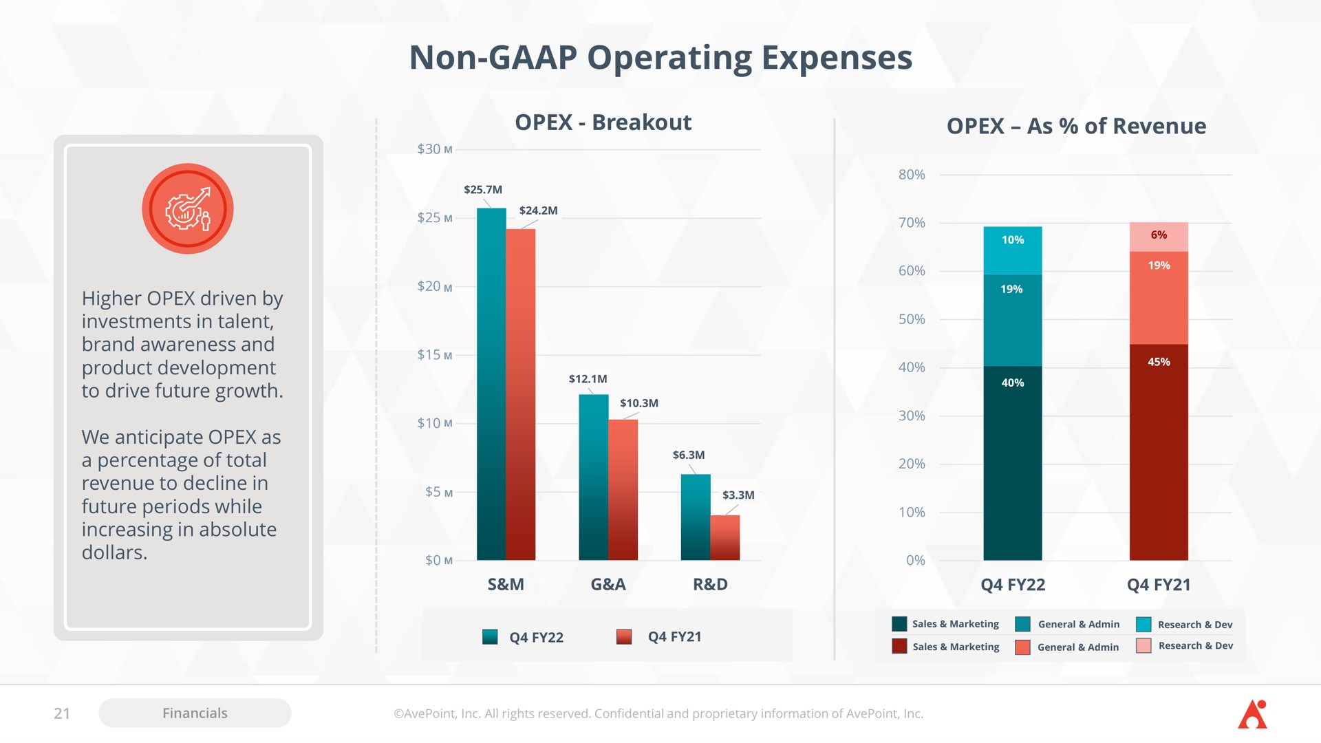 non operating expenses breakout as of revenue | AvePoint