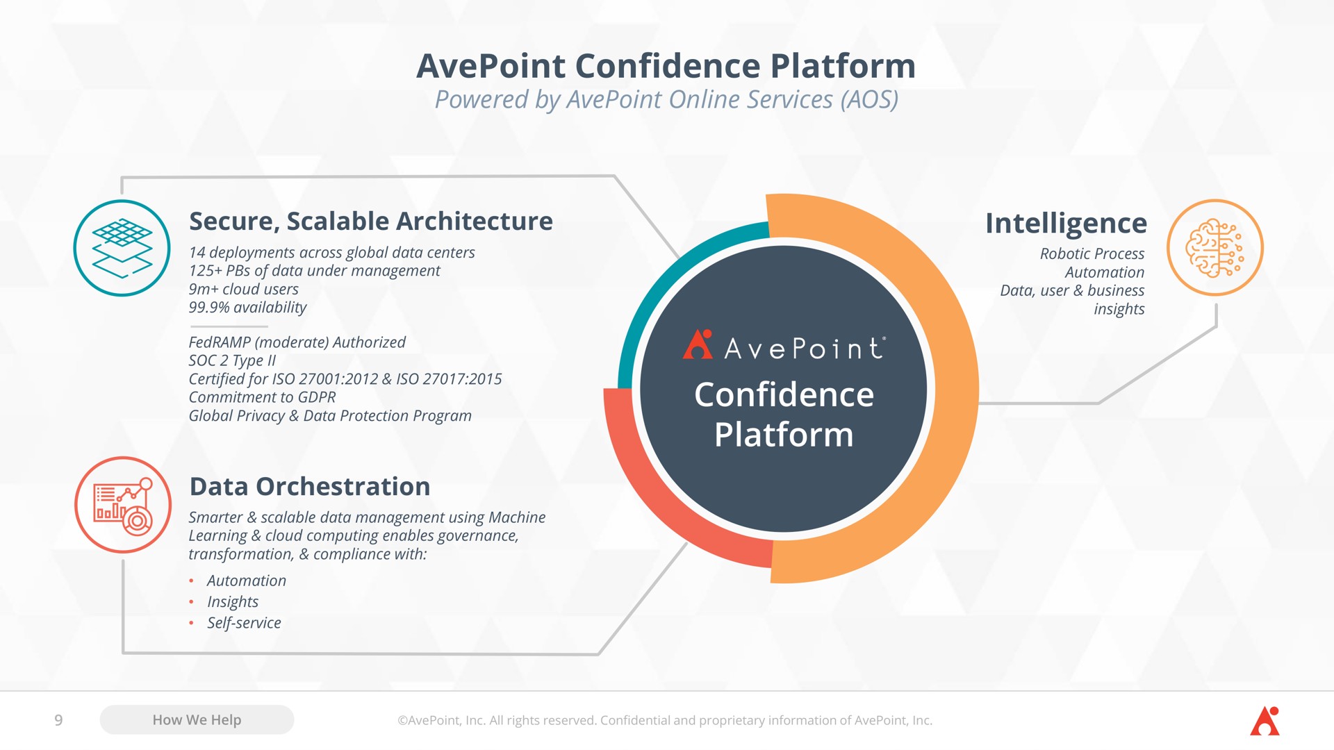 confidence platform powered by services intelligence confidence platform secure scalable architecture data orchestration soc type | AvePoint