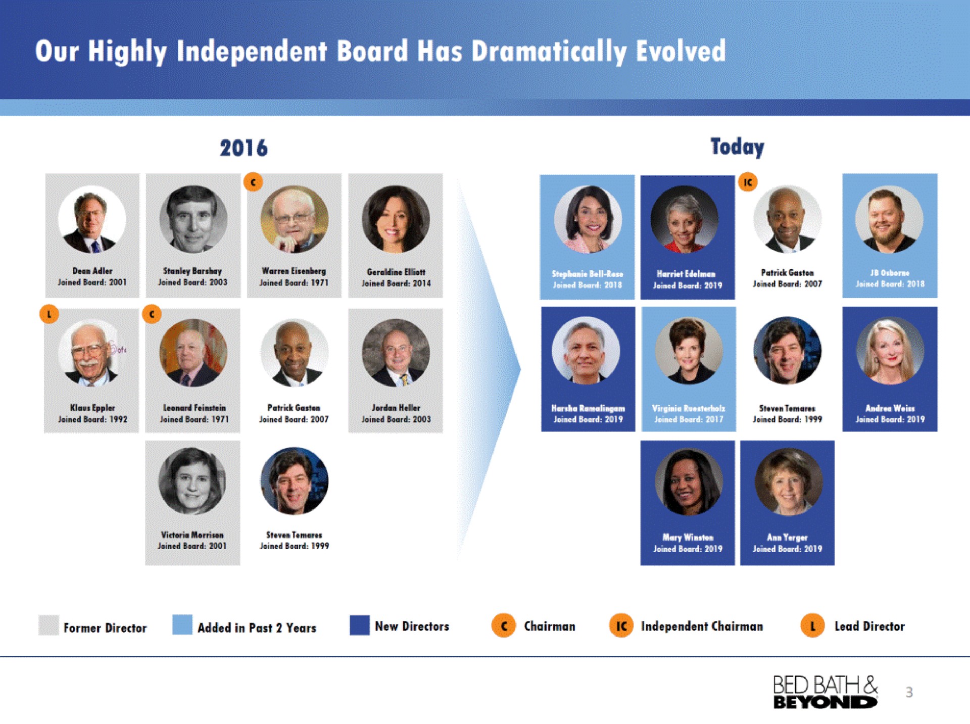 our highly independent board has dramatically evolved | Bed Bath & Beyond
