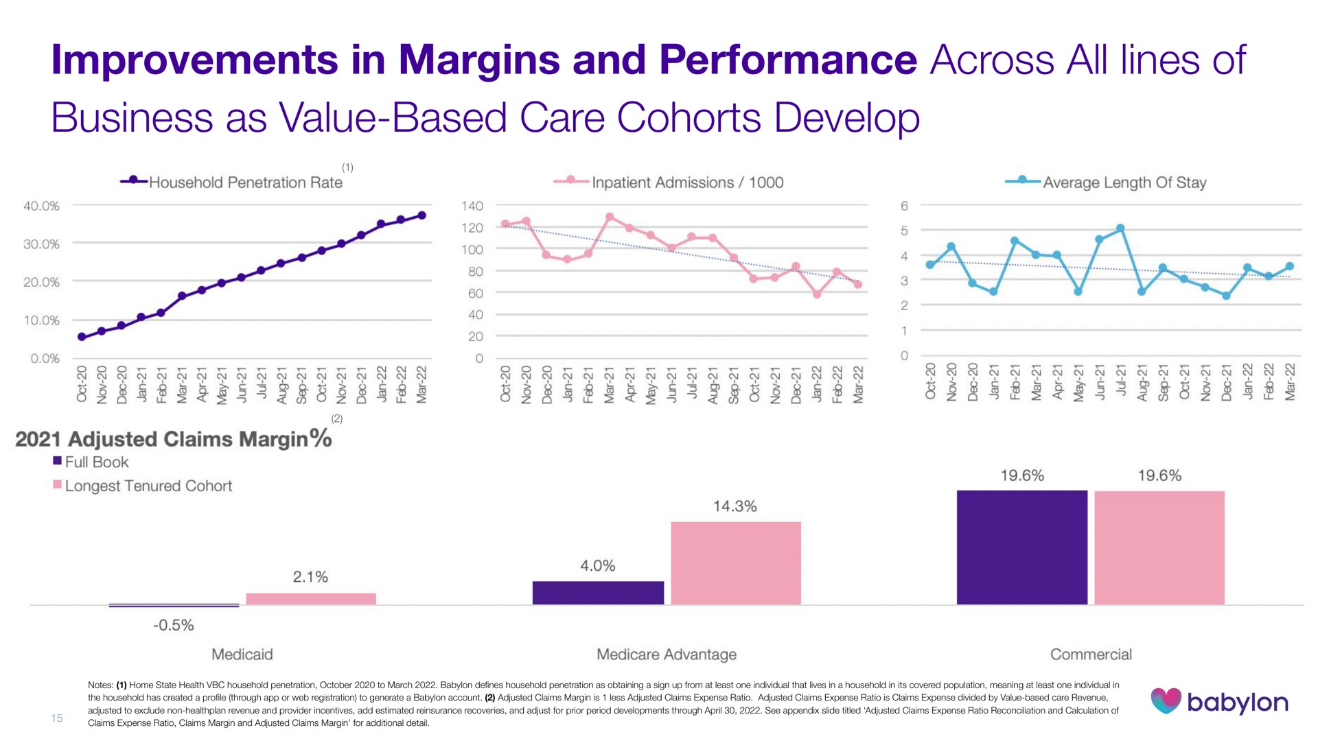 improvements in margins and performance across all lines of business as value based care cohorts develop i i | Babylon
