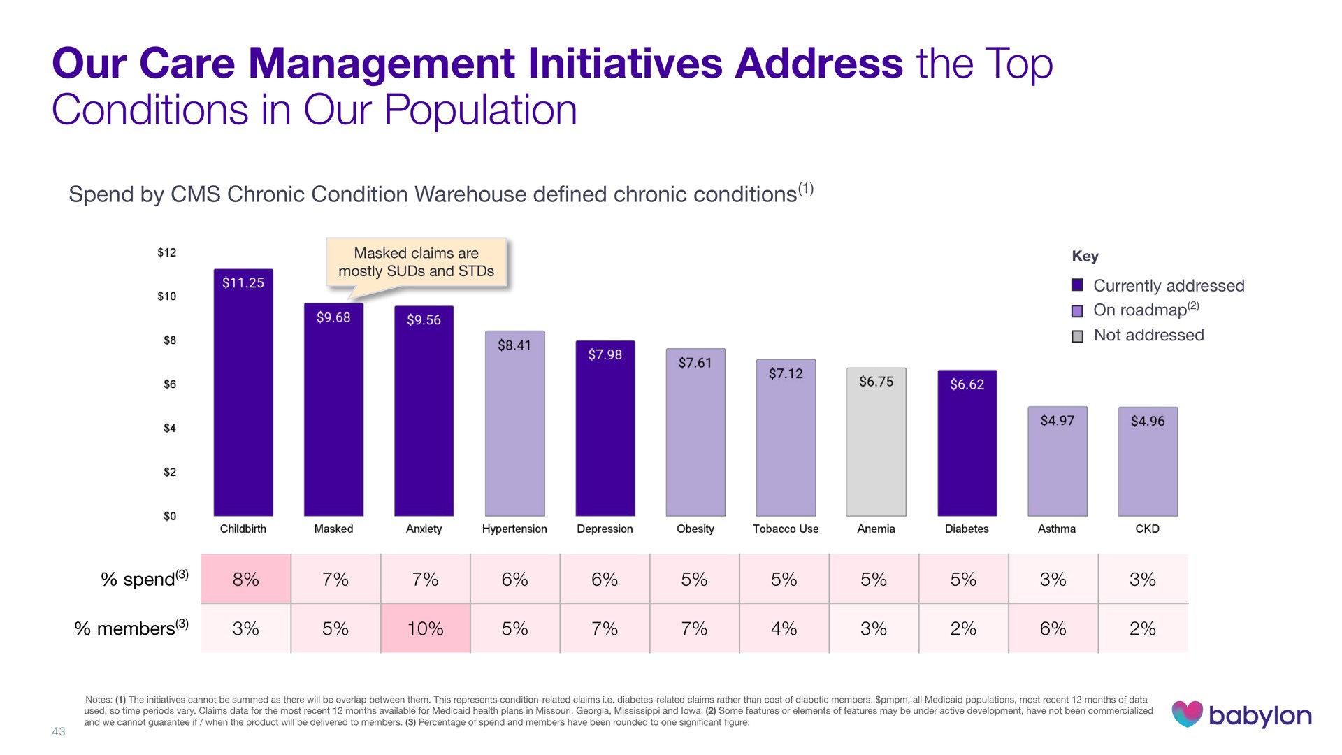 our care management initiatives address the top conditions in our population | Babylon