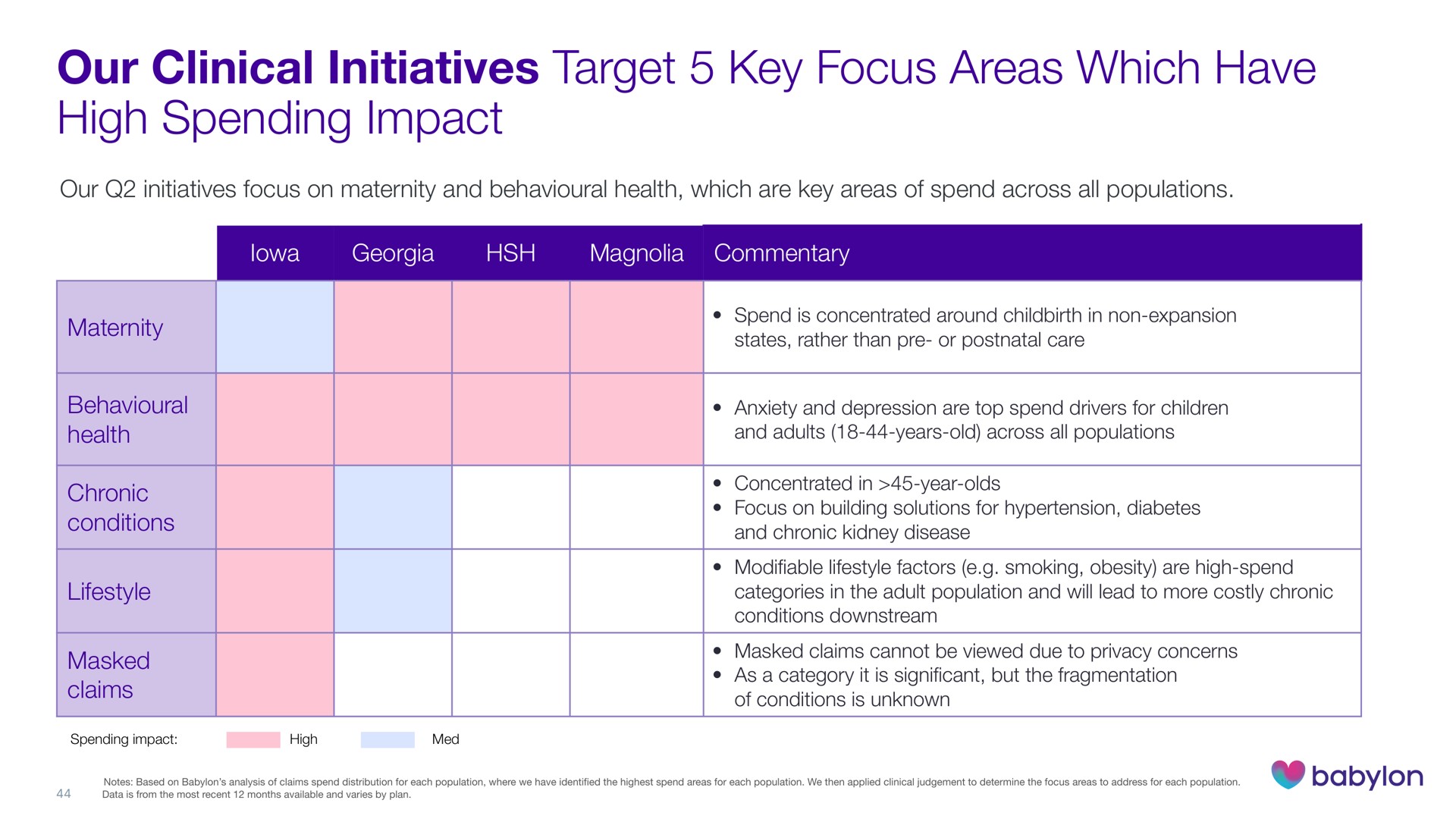 our clinical initiatives target key focus areas which have high spending impact | Babylon