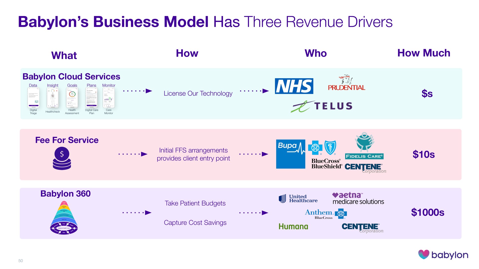 business model has three revenue drivers | Babylon