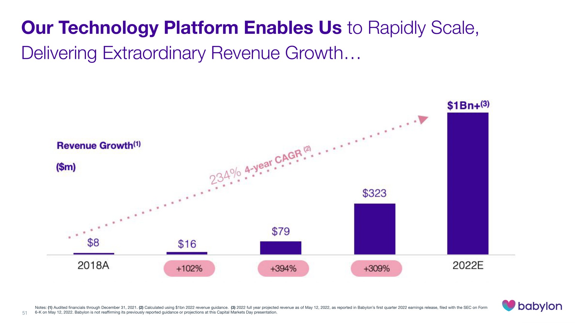 our technology platform enables us to rapidly scale delivering extraordinary revenue growth i | Babylon