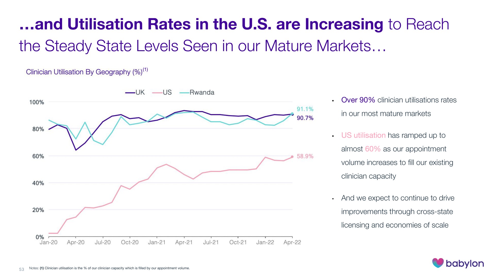 and rates in the are increasing to reach the steady state levels seen in our mature markets | Babylon