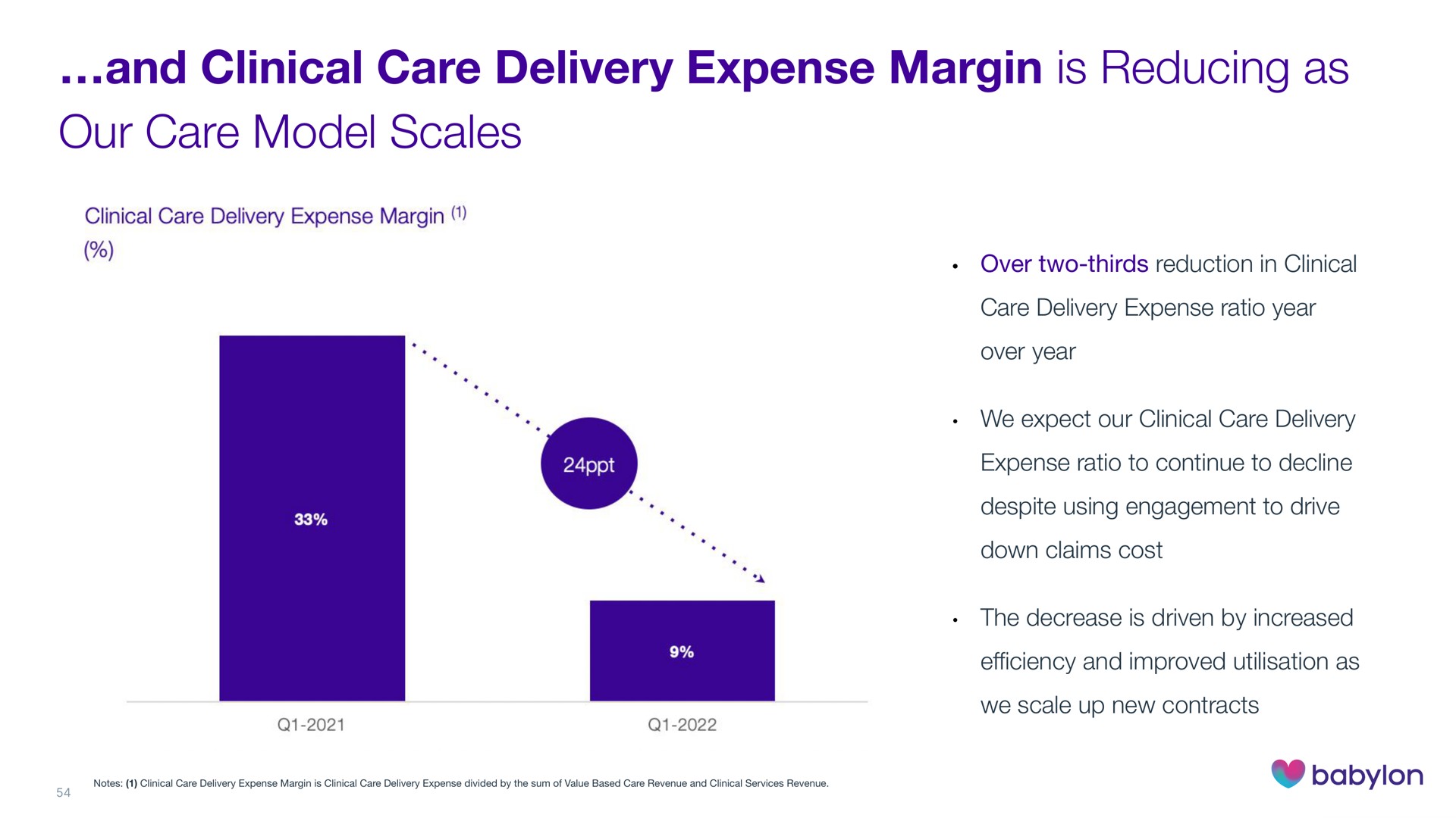 and clinical care delivery expense margin is reducing as our care model scales | Babylon