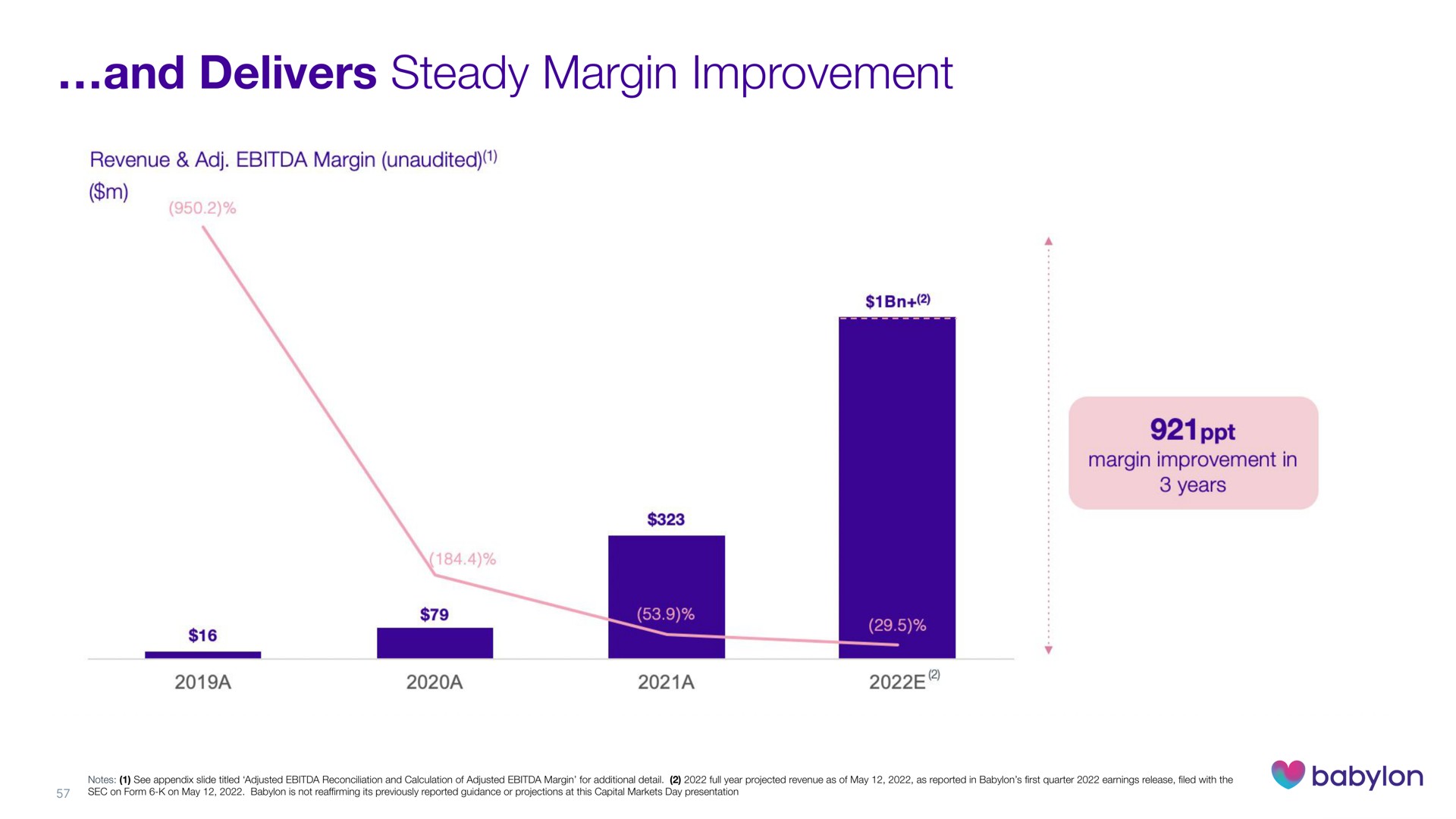 and delivers steady margin improvement | Babylon