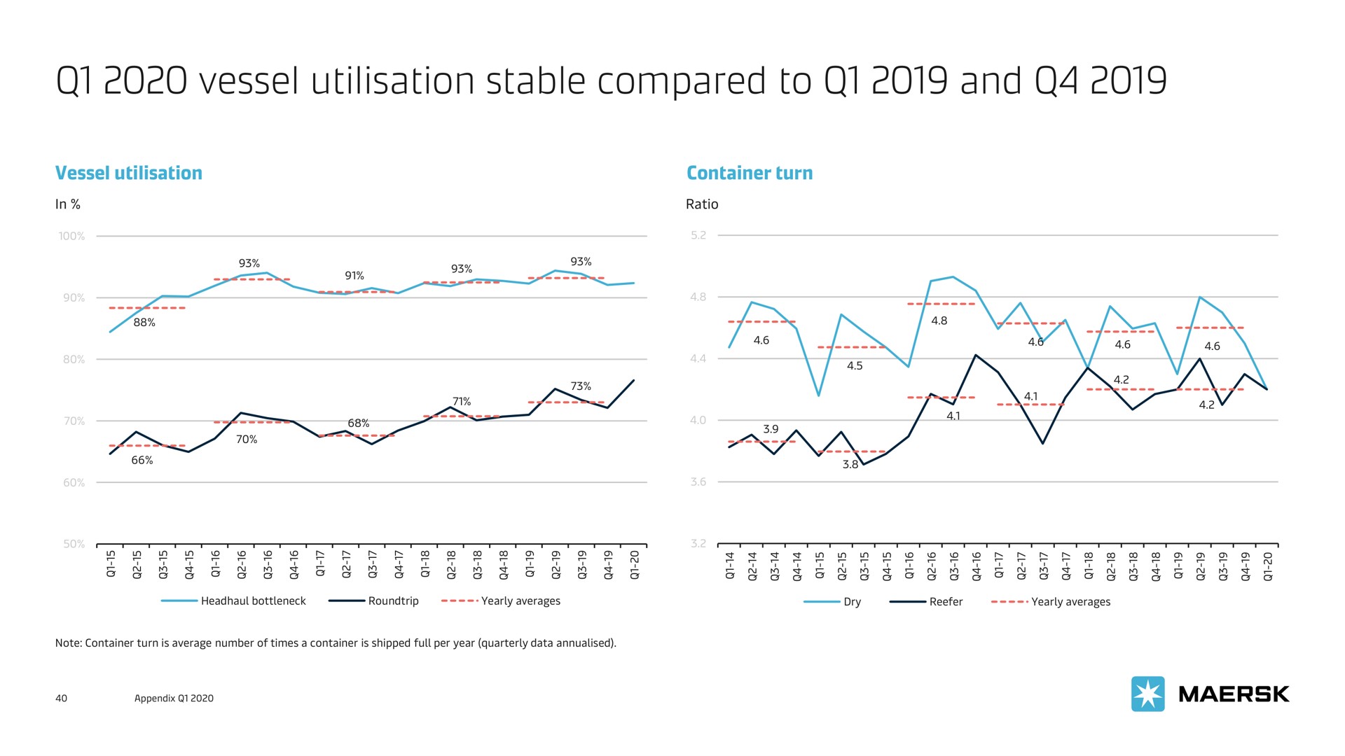 vessel stable compared to and | Maersk