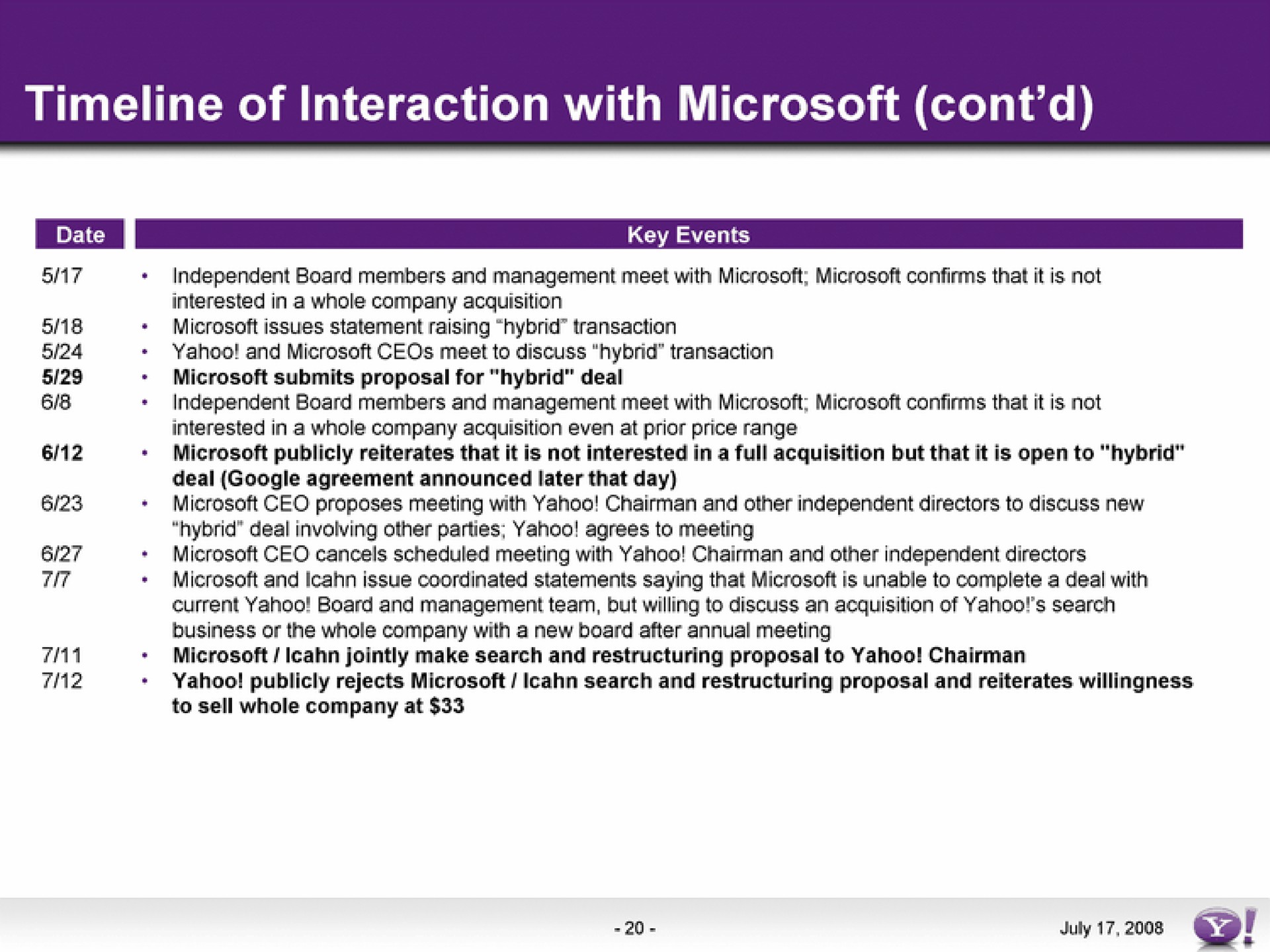 of interaction with | Yahoo