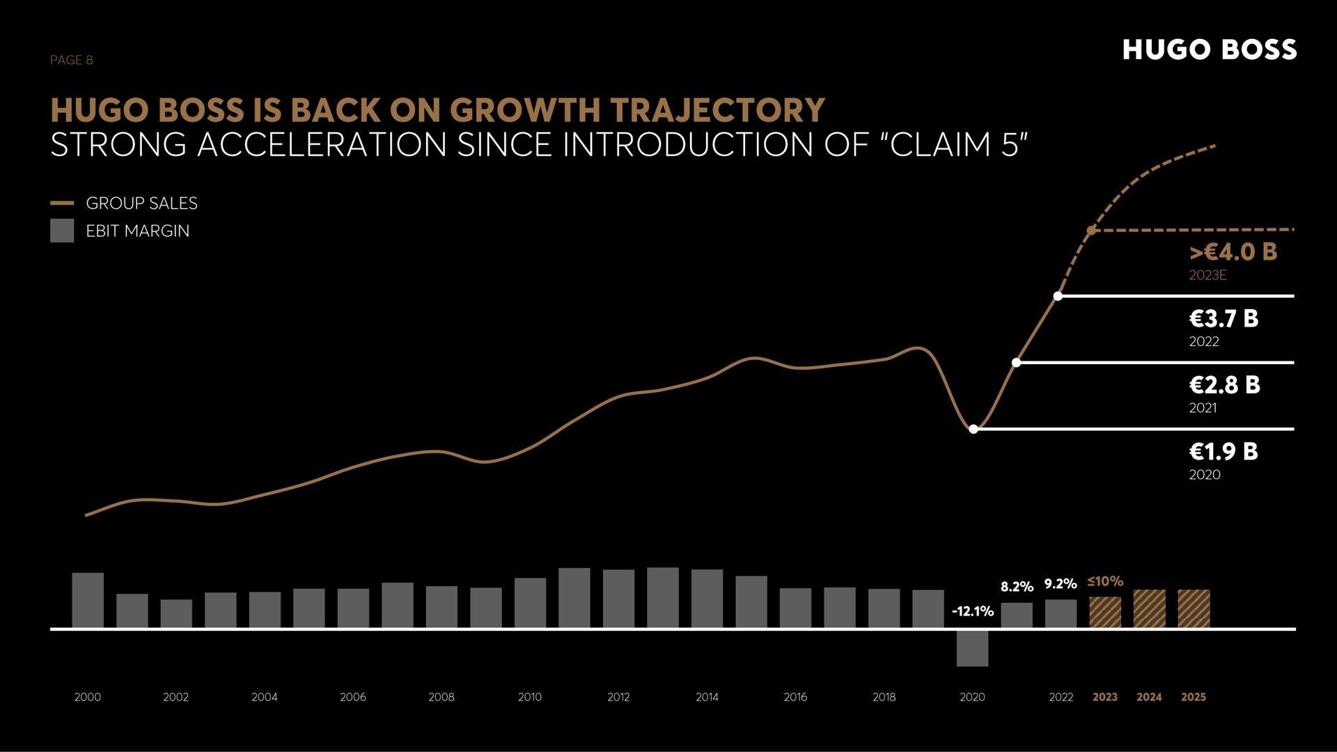 boss is back on growth trajectory strong acceleration since introduction of claim she group sales margin boss | Hugo Boss