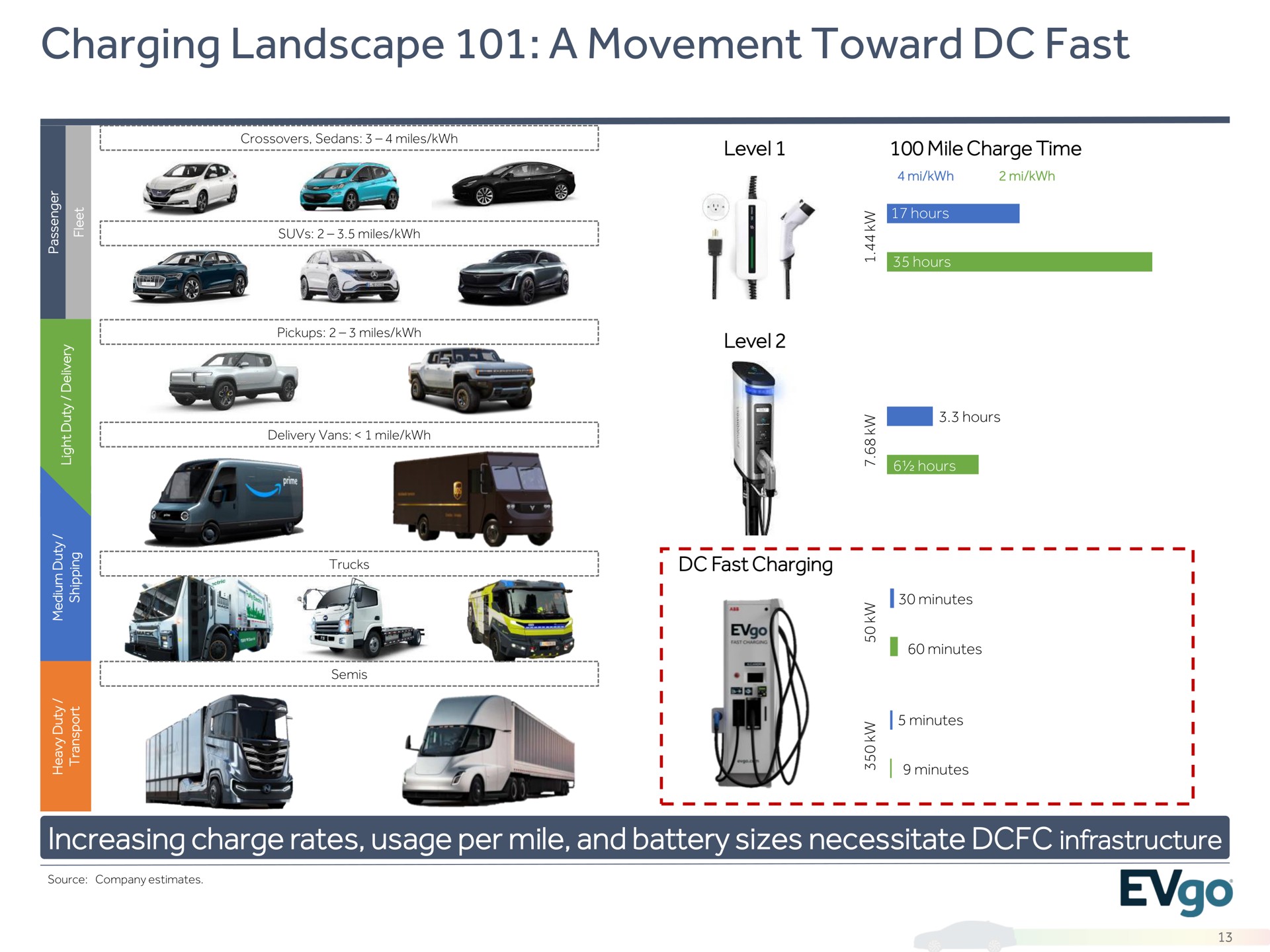 charging landscape a movement toward fast | EVgo