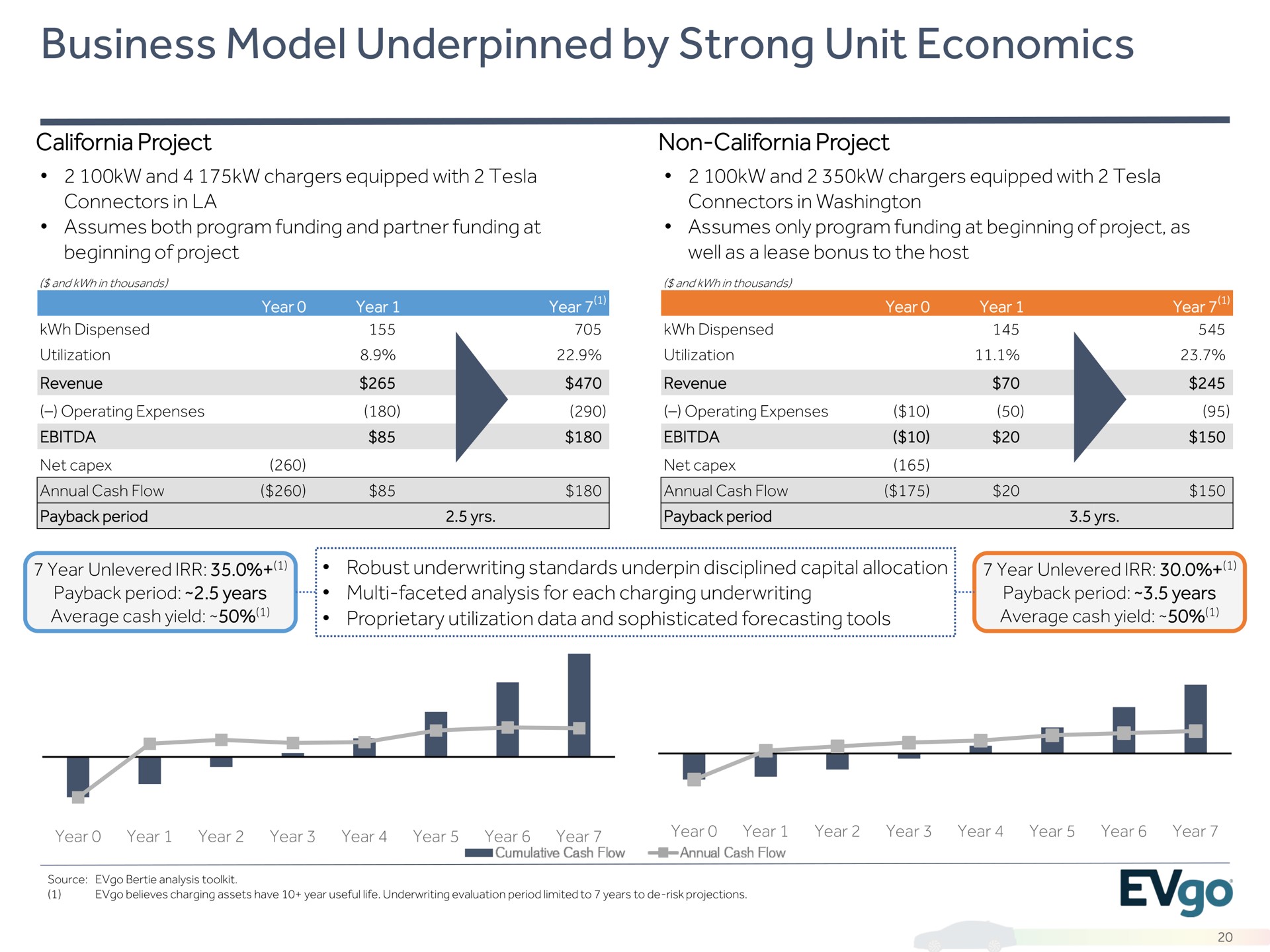 business model underpinned by strong unit economics ree ara | EVgo
