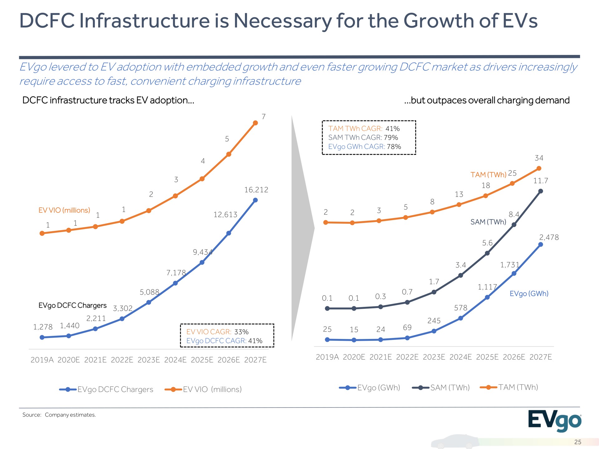 infrastructure is necessary for the growth of | EVgo