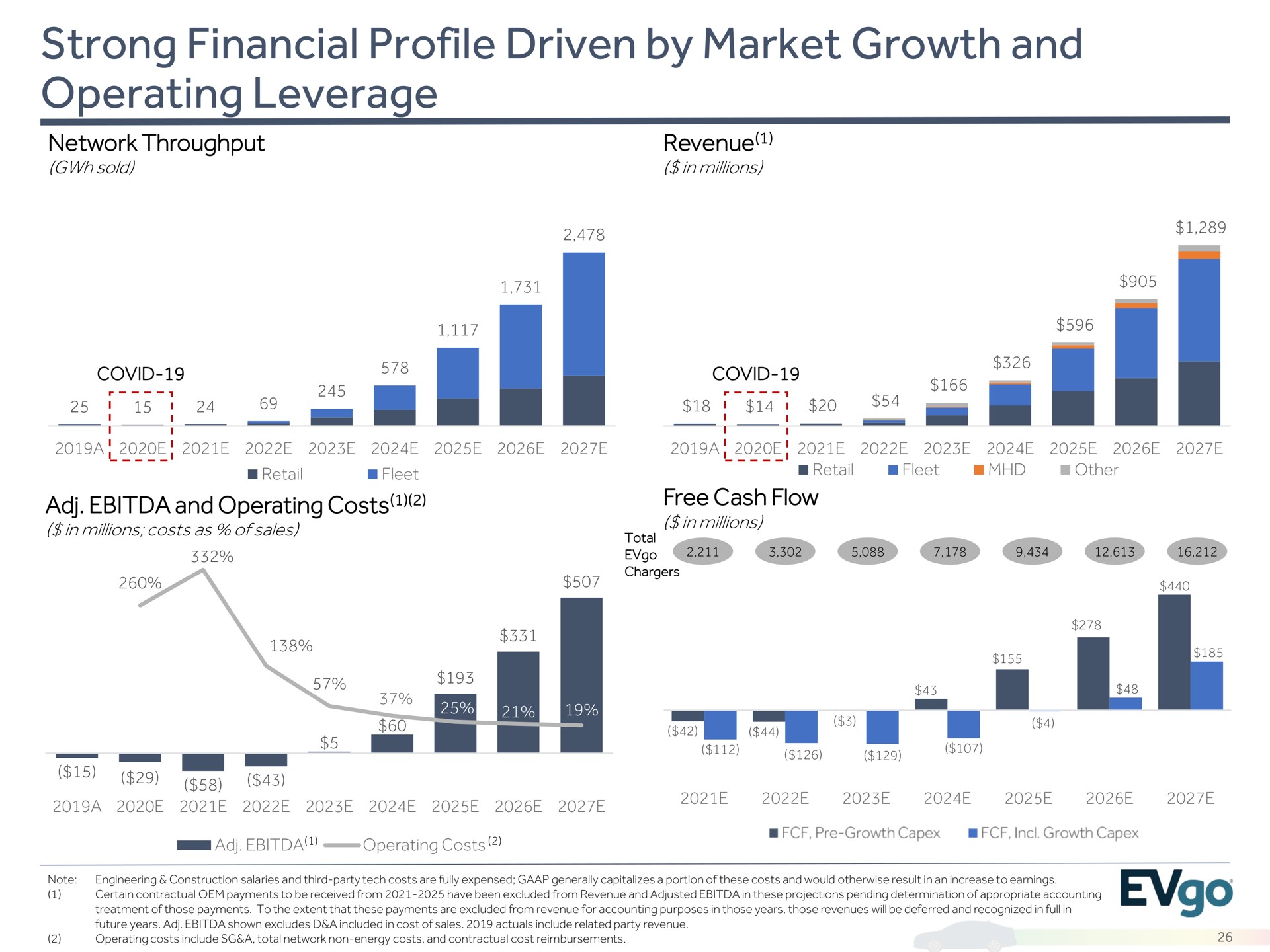 strong financial profile driven by market growth and operating leverage a suz is | EVgo